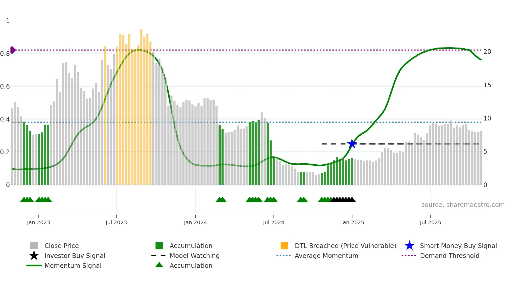 NORSE weekly Smart Money chart