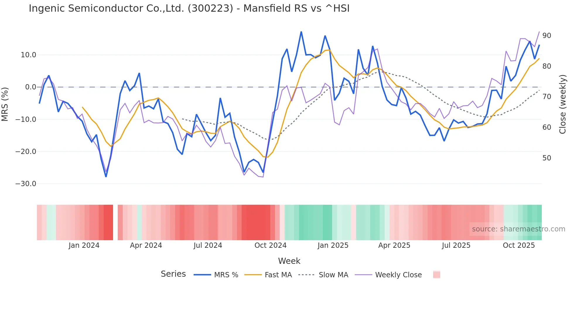 300223 Mansfield Relative Strength chart