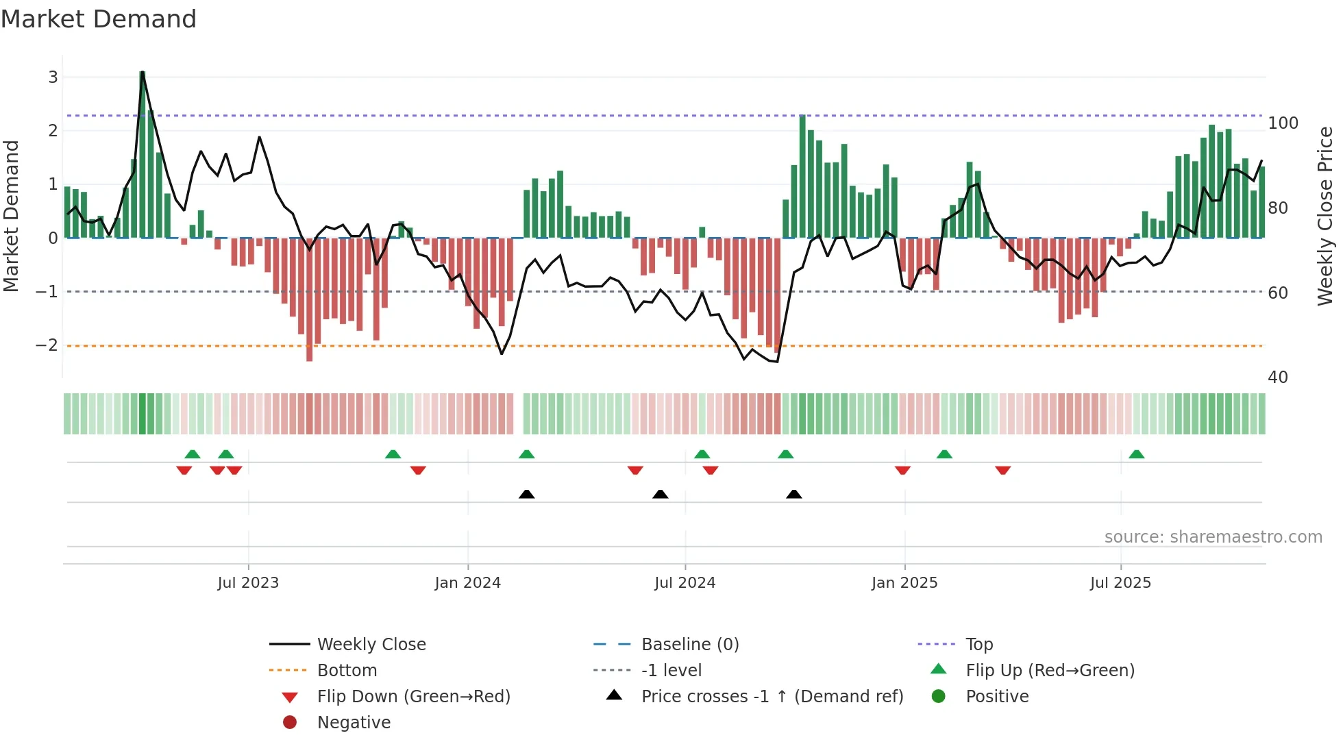 300223 weekly Market Demand chart