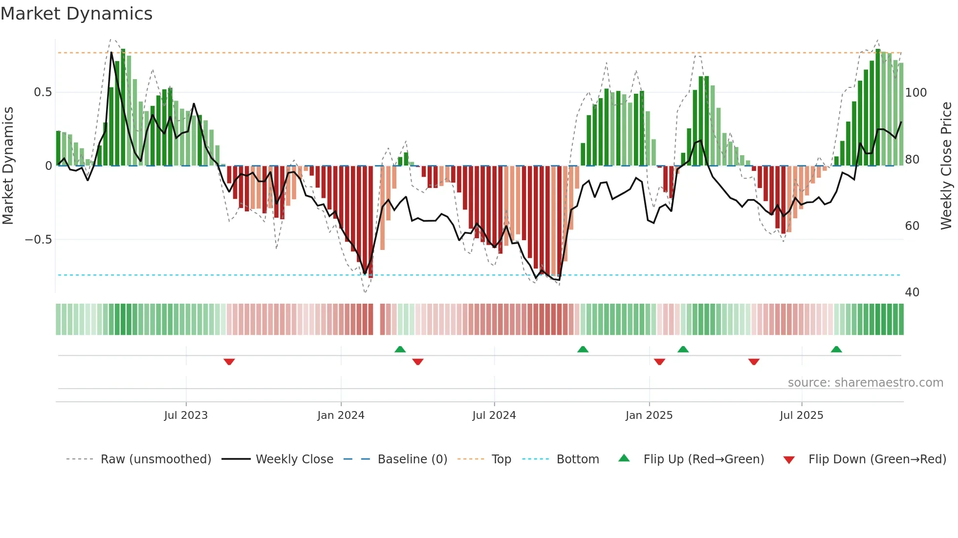 300223 weekly Market Dynamics chart