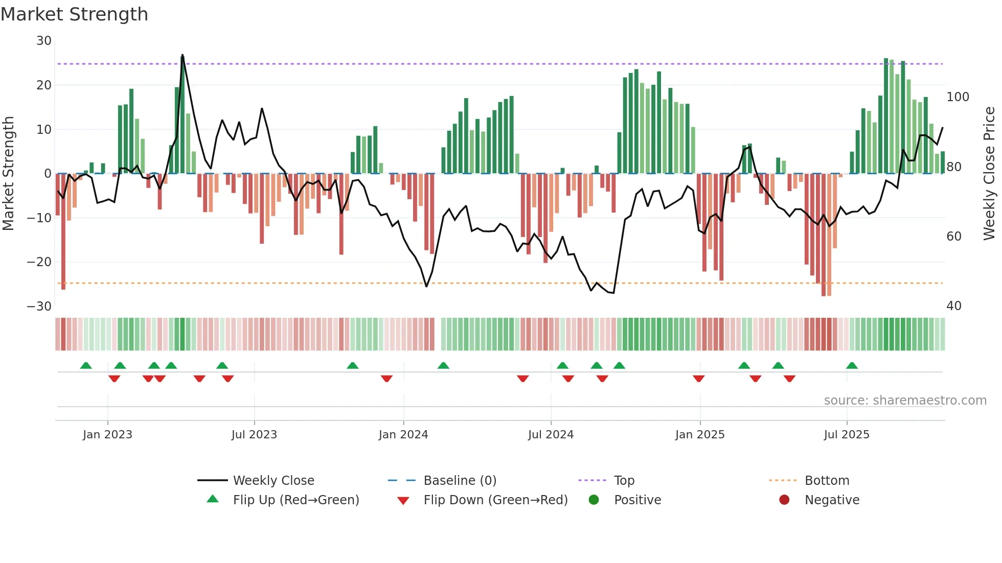 300223 weekly Market Strength chart