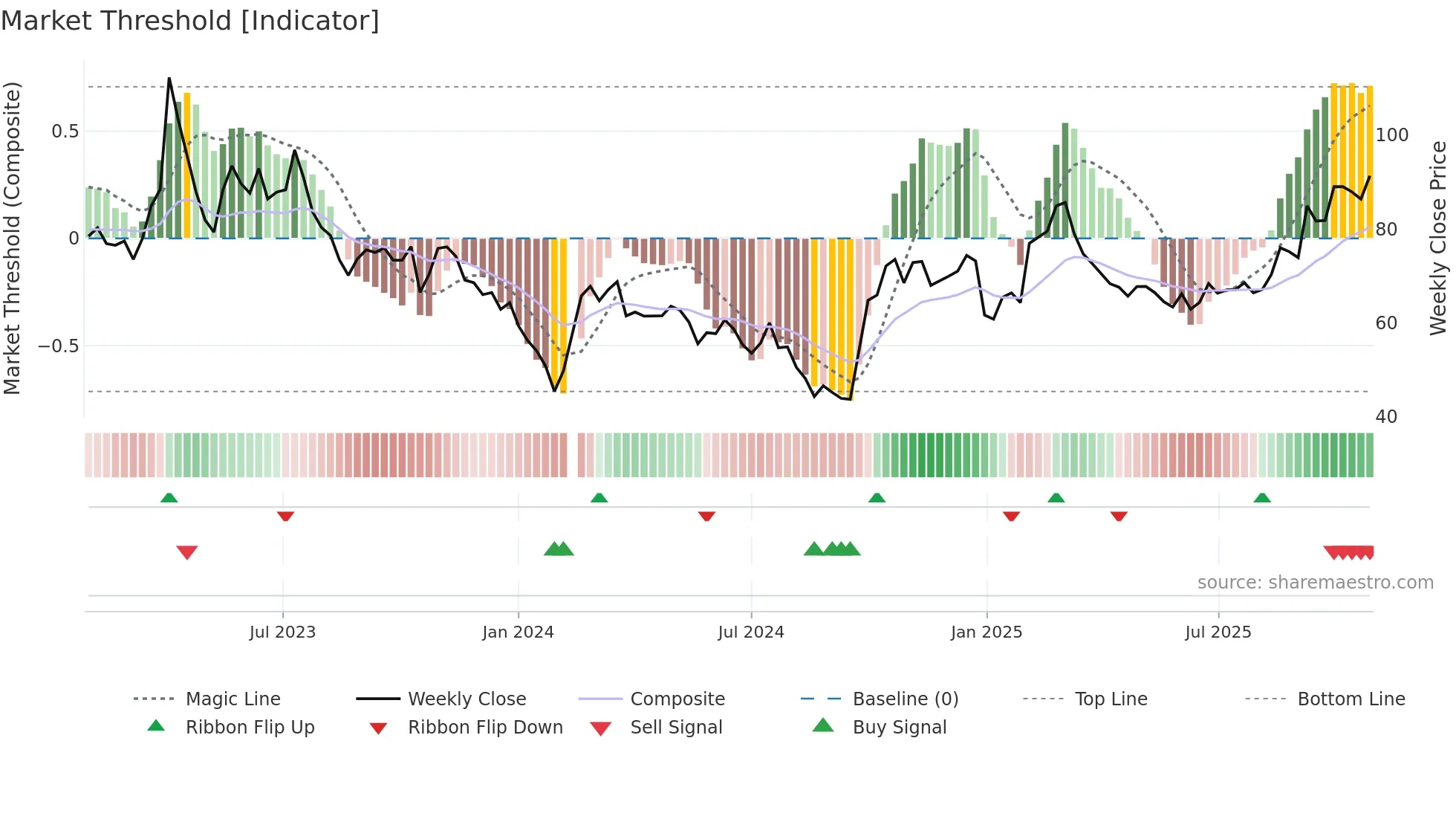 300223 weekly Market Threshold chart