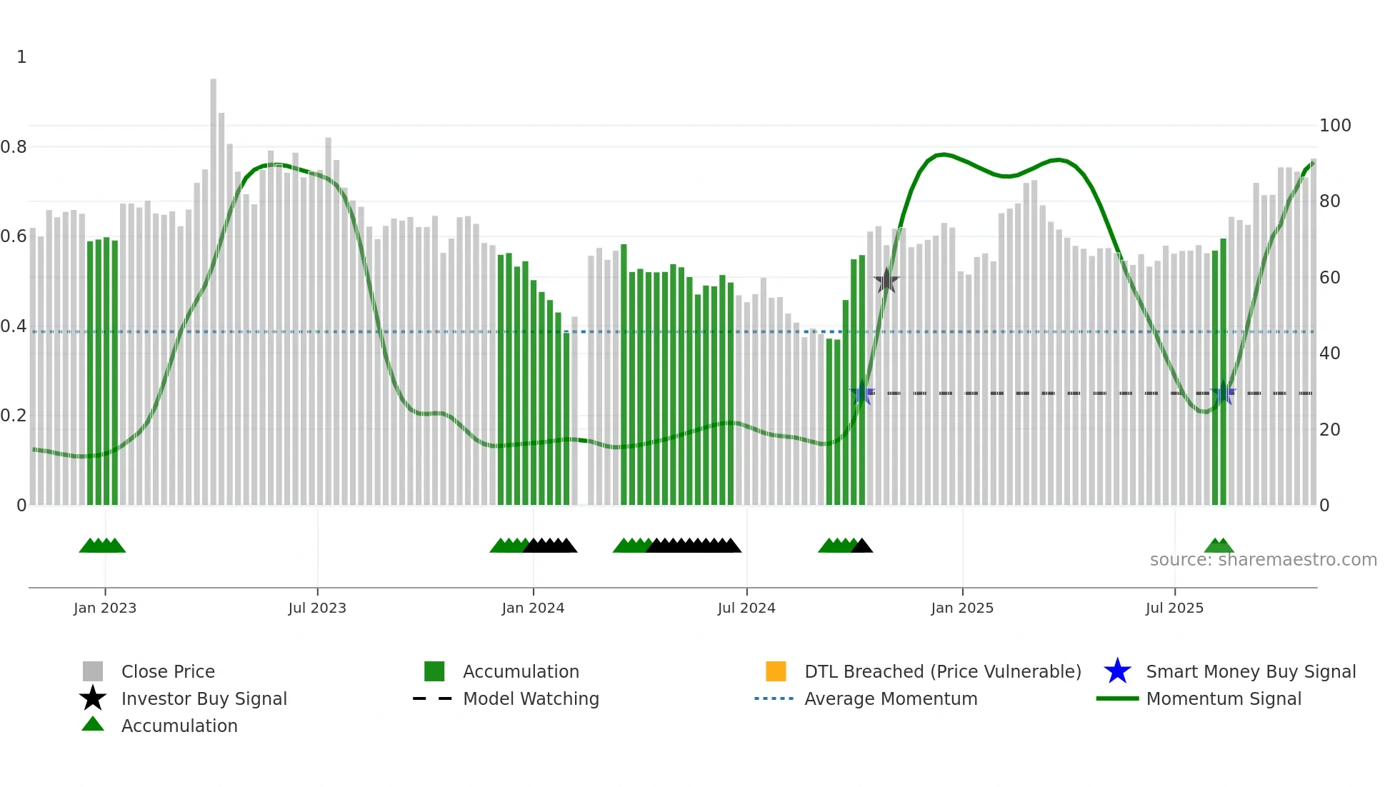 300223 weekly Smart Money chart