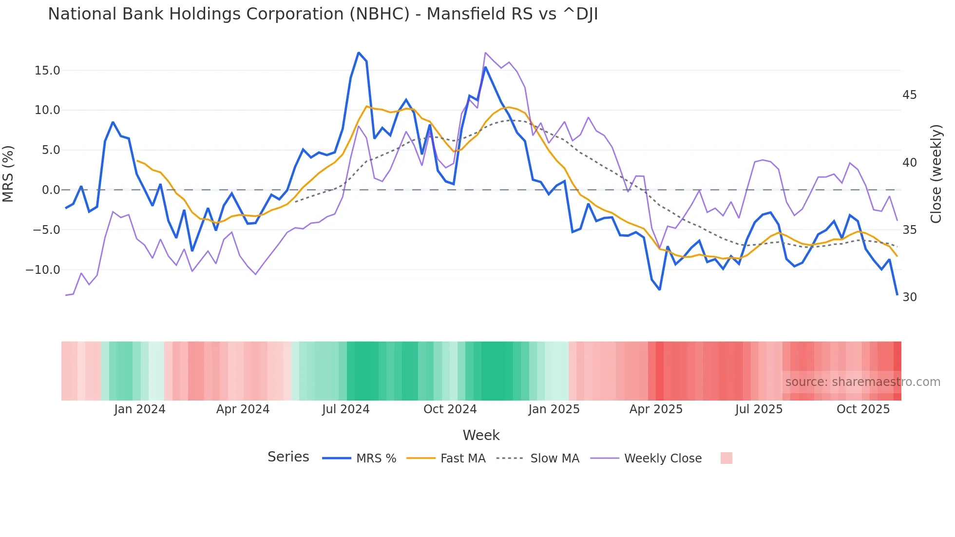 NBHC Mansfield Relative Strength chart
