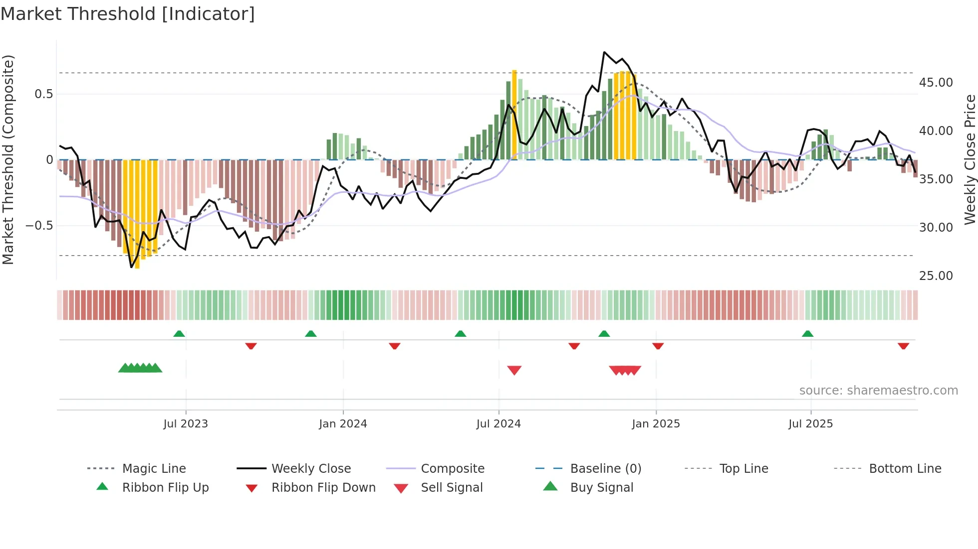 NBHC weekly Market Threshold chart