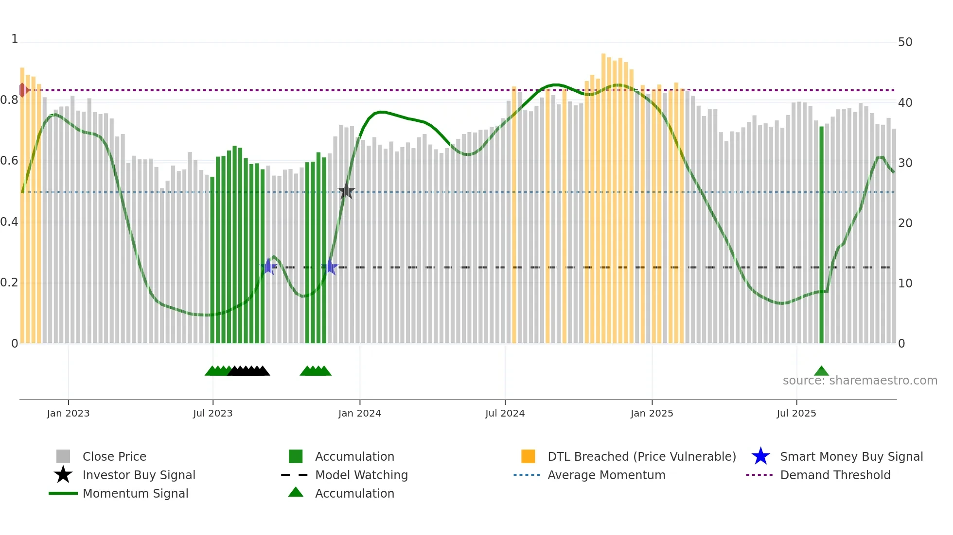 NBHC weekly Smart Money chart