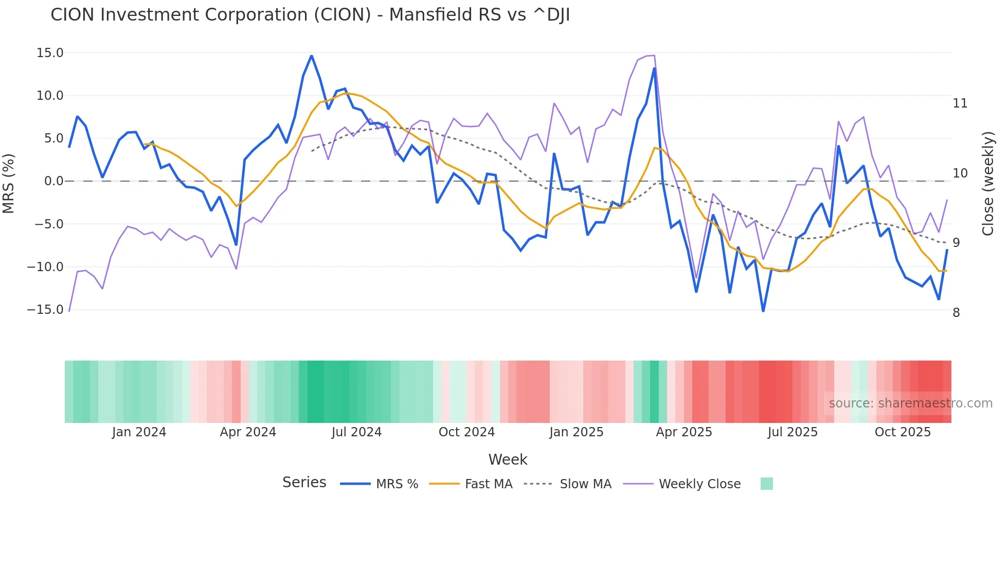 CION Mansfield Relative Strength chart
