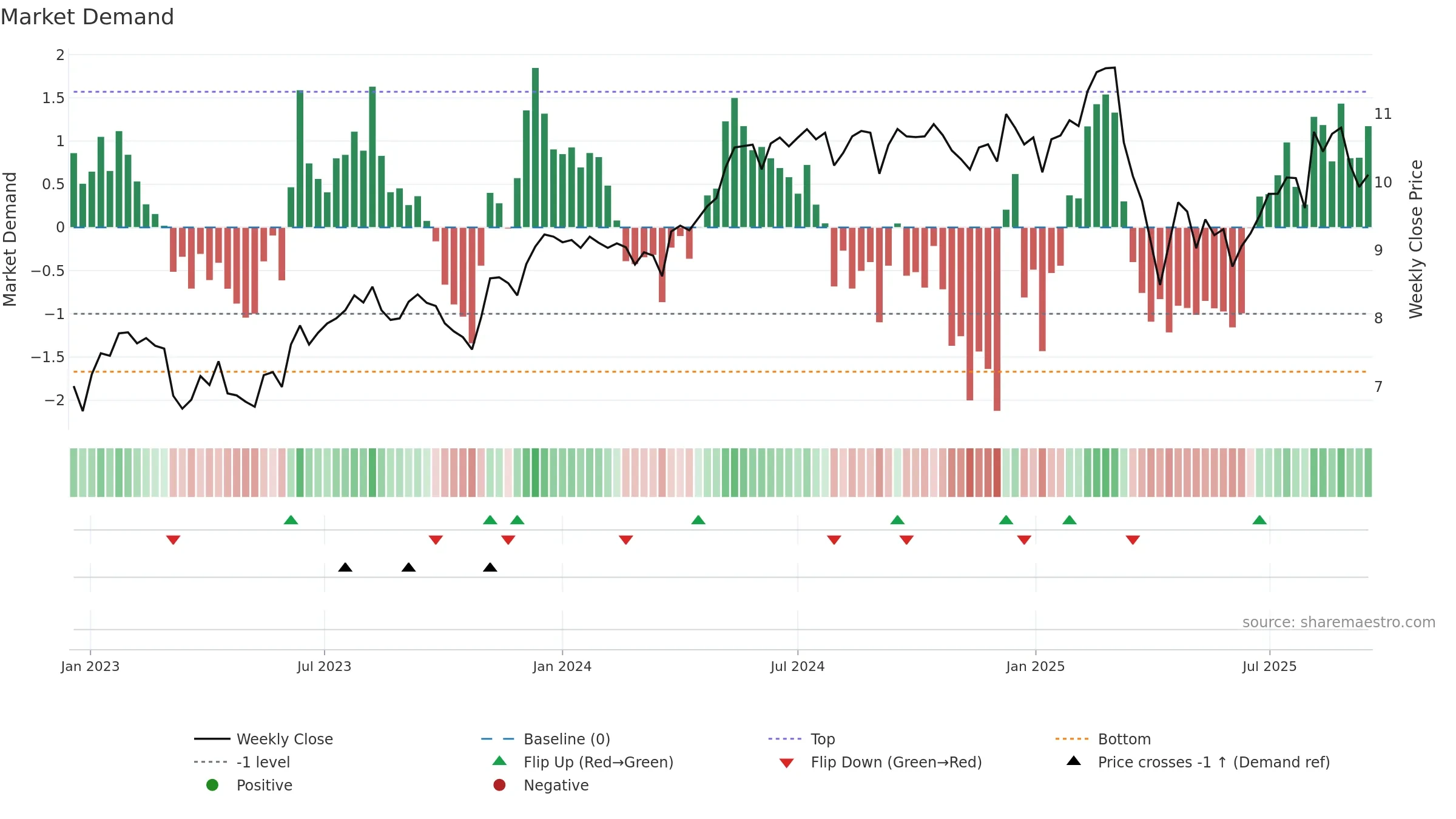 CION weekly Market Demand chart, closing 2025-09-15.