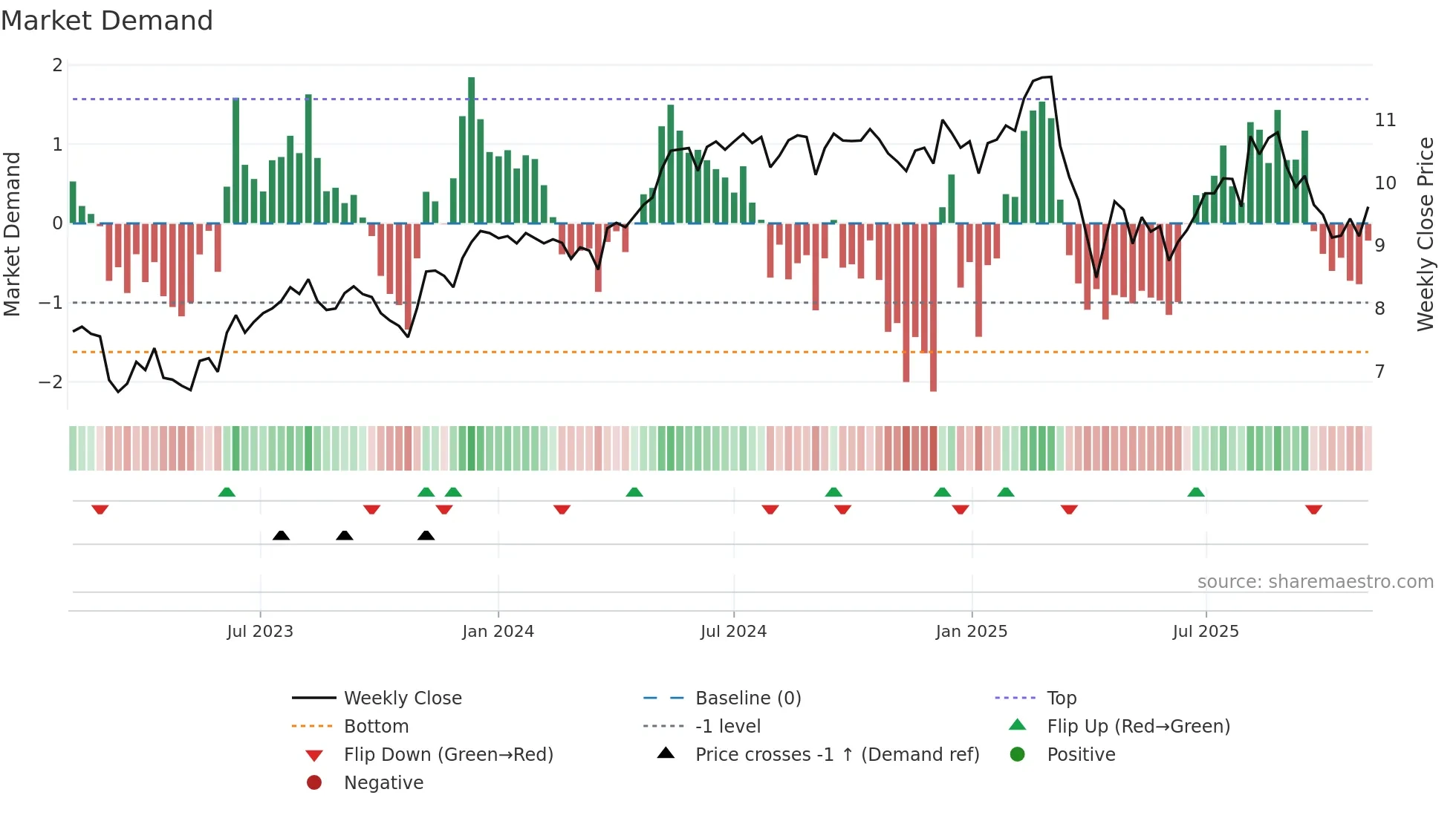 CION weekly Market Demand chart