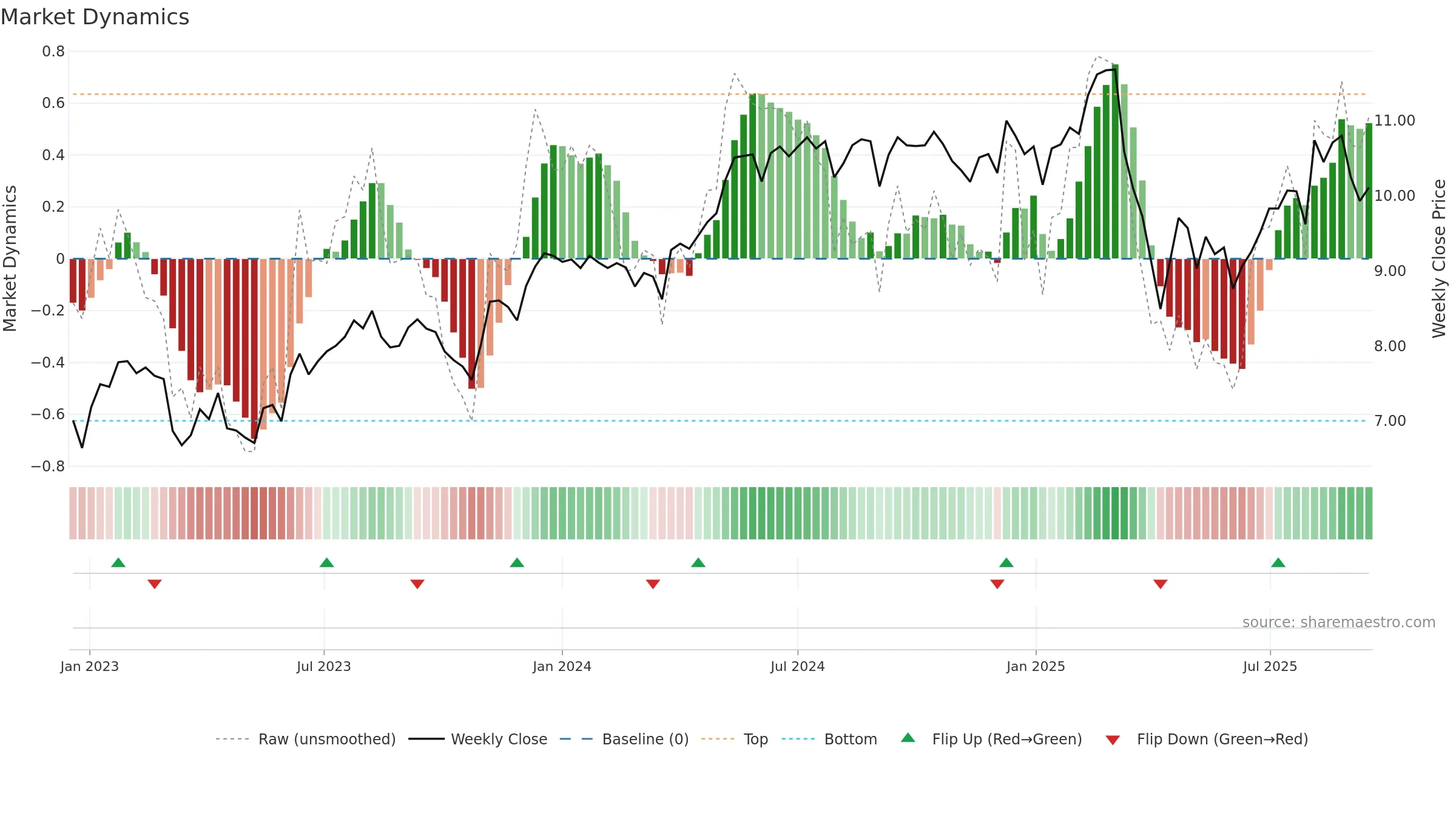 CION weekly Market Dynamics chart, closing 2025-09-15.