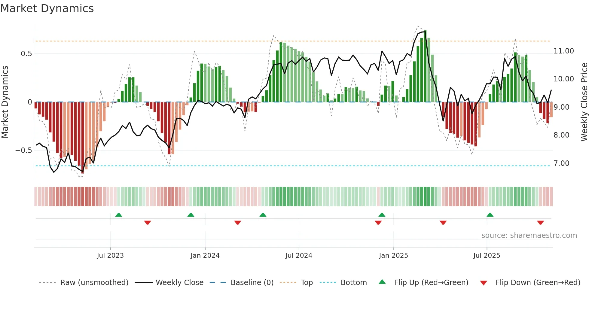 CION weekly Market Dynamics chart