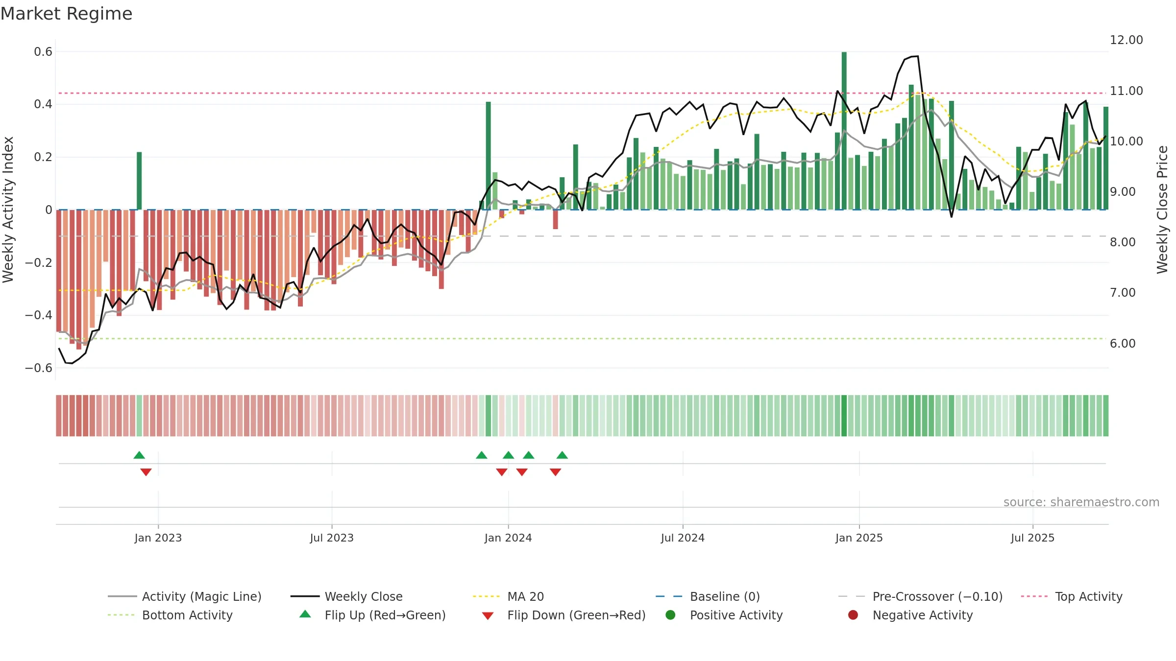 CION weekly Market Snapshot chart, closing 2025-09-15.