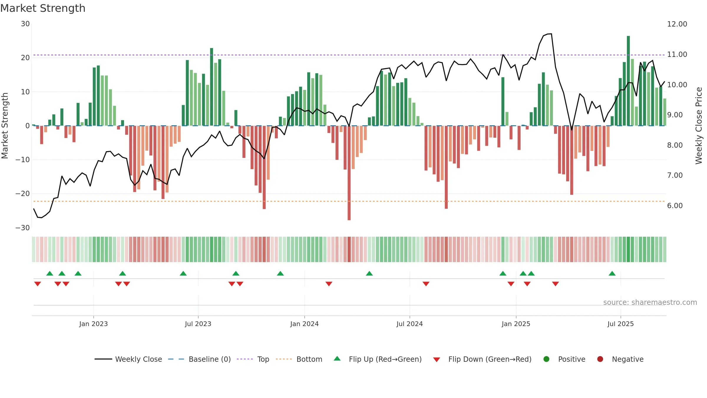 CION weekly Market Strength chart, closing 2025-09-15.