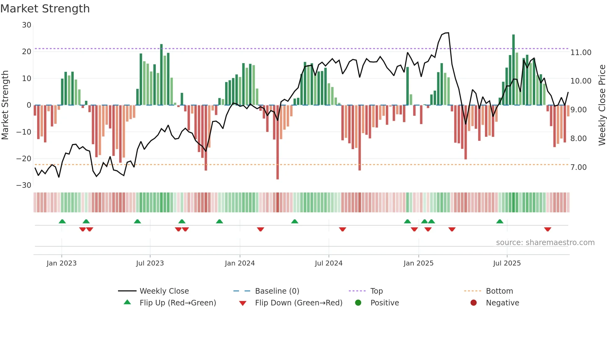 CION weekly Market Strength chart