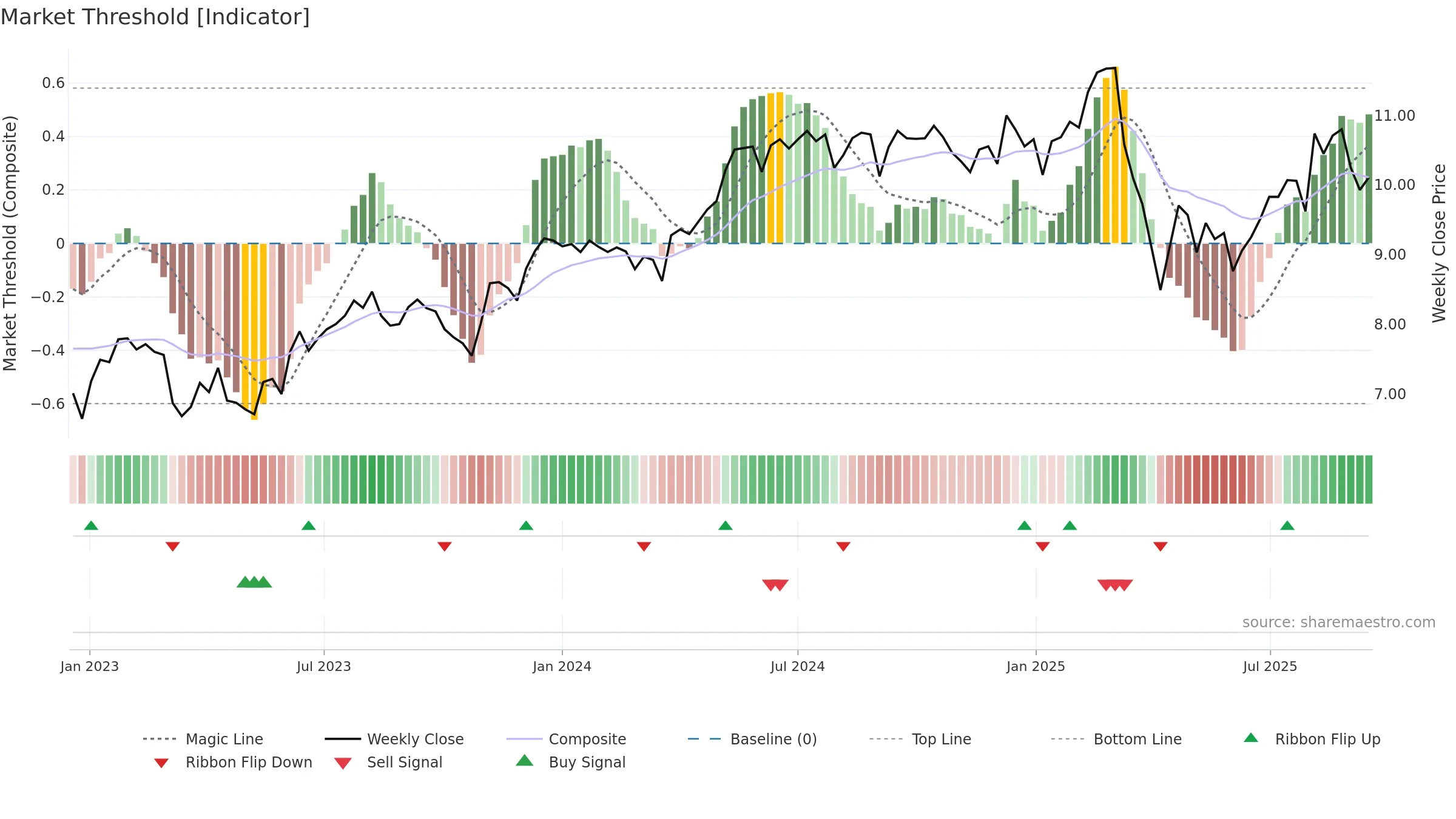 CION weekly Market Threshold chart, closing 2025-09-15.