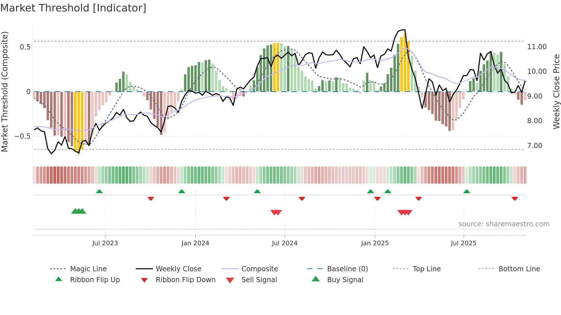 CION weekly Market Threshold chart
