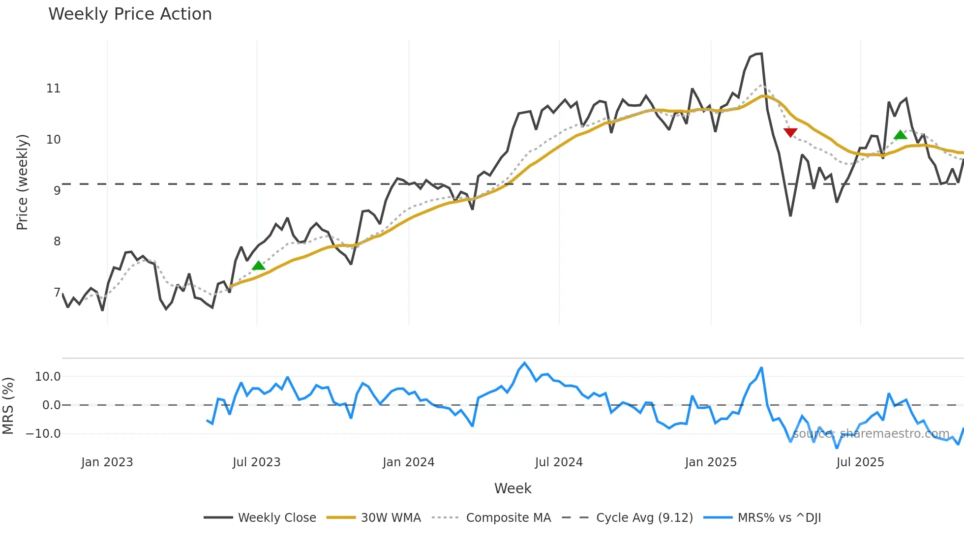 CION weekly Price Action chart, closing 2025-11-03