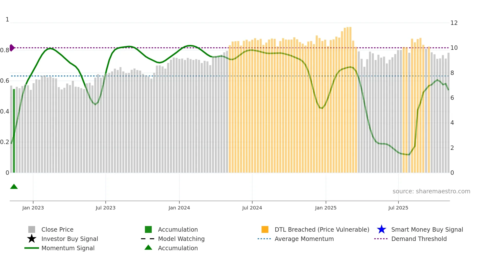 CION weekly Smart Money chart