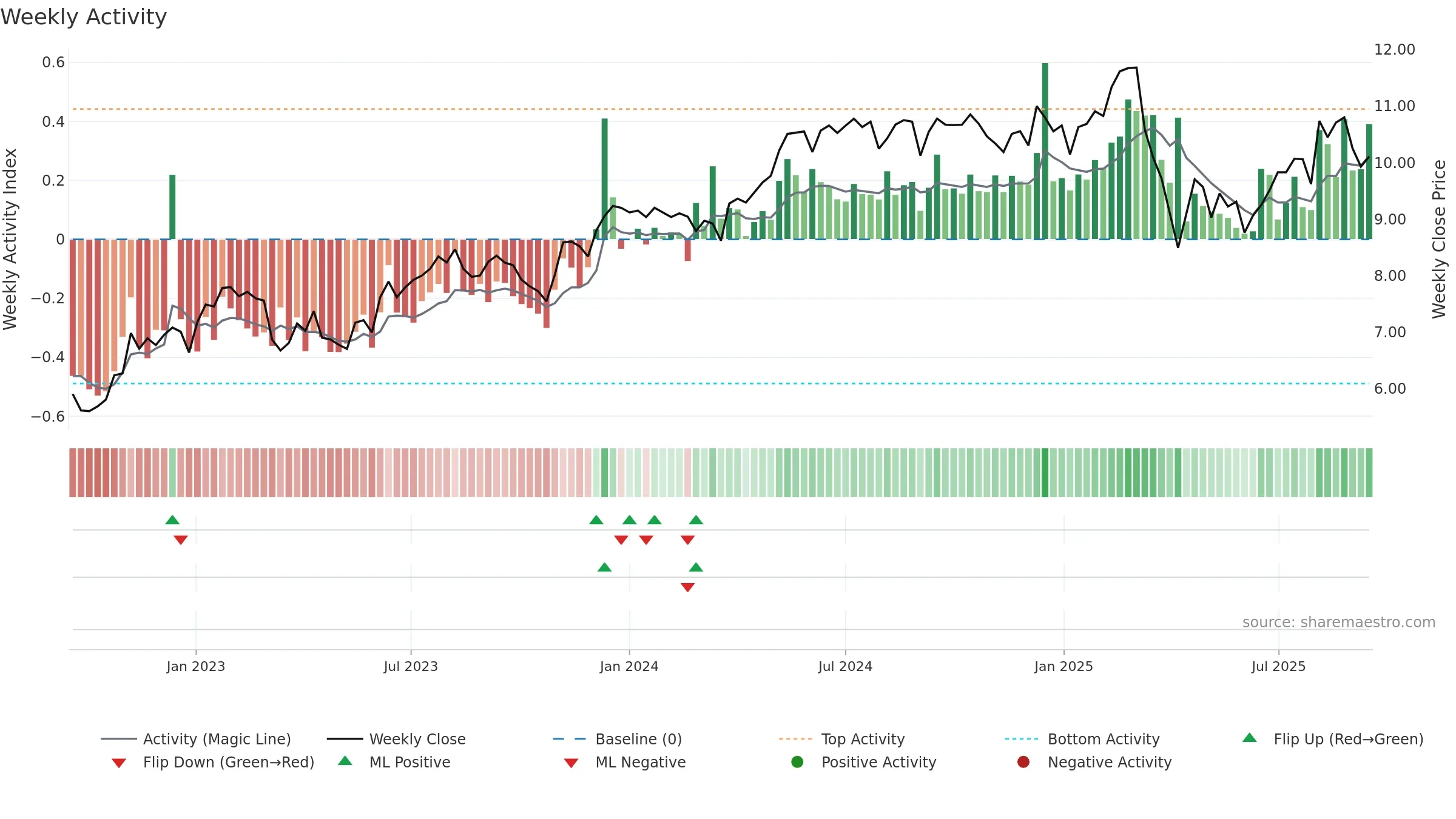 CION weekly Activity chart, closing 2025-09-15.