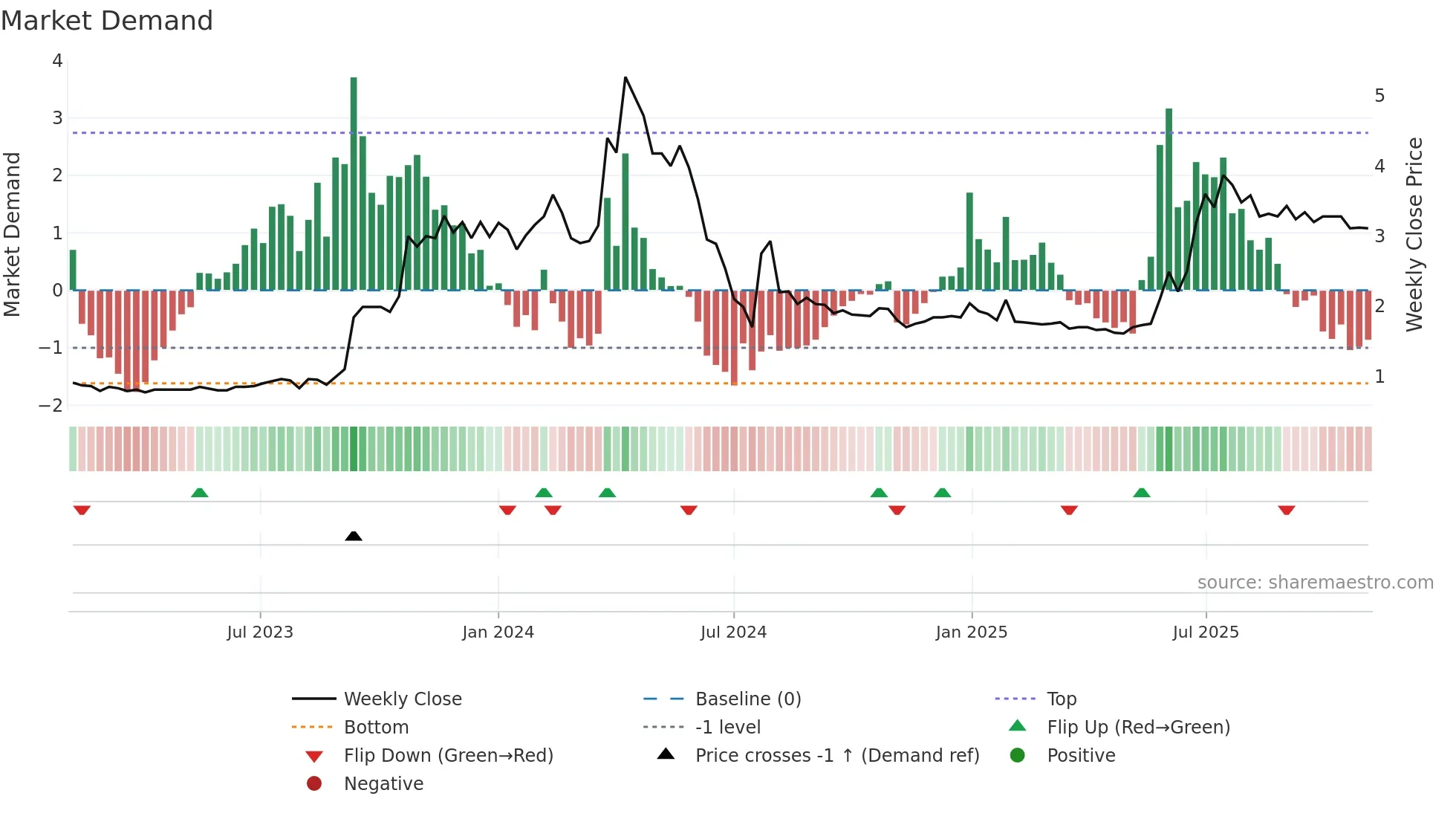 1796 weekly Market Demand chart