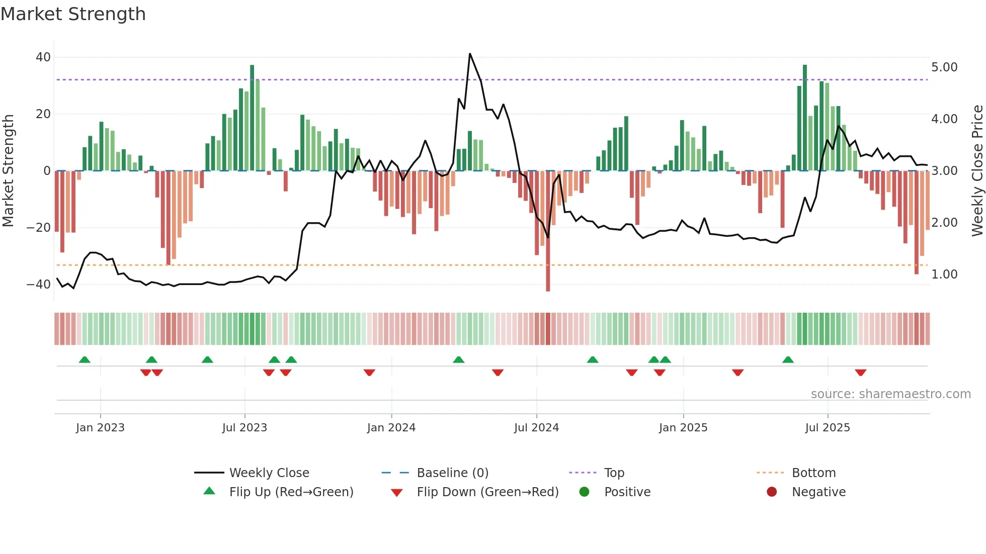 1796 weekly Market Strength chart