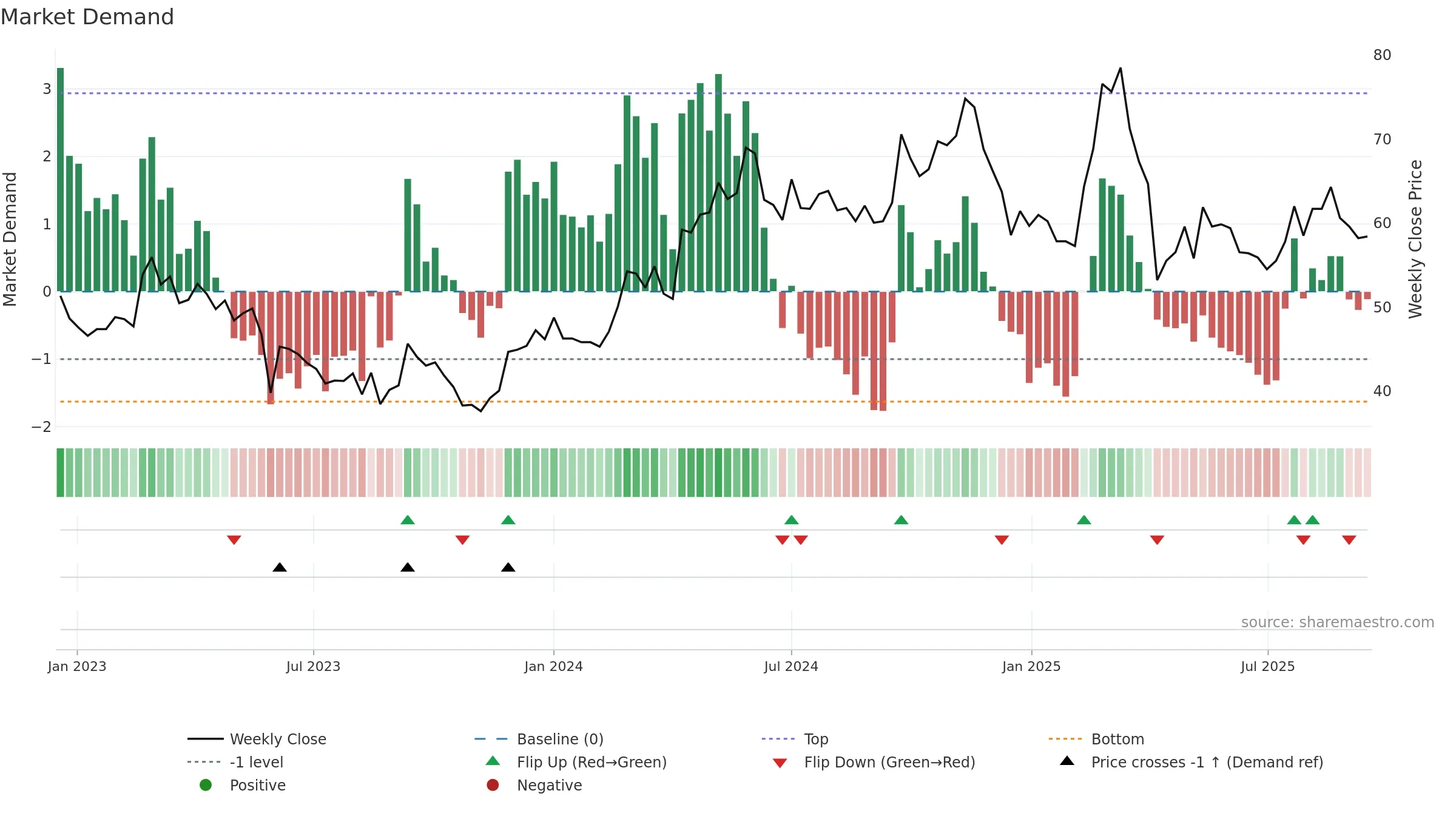2637 weekly Market Demand chart, closing 2025-09-15.