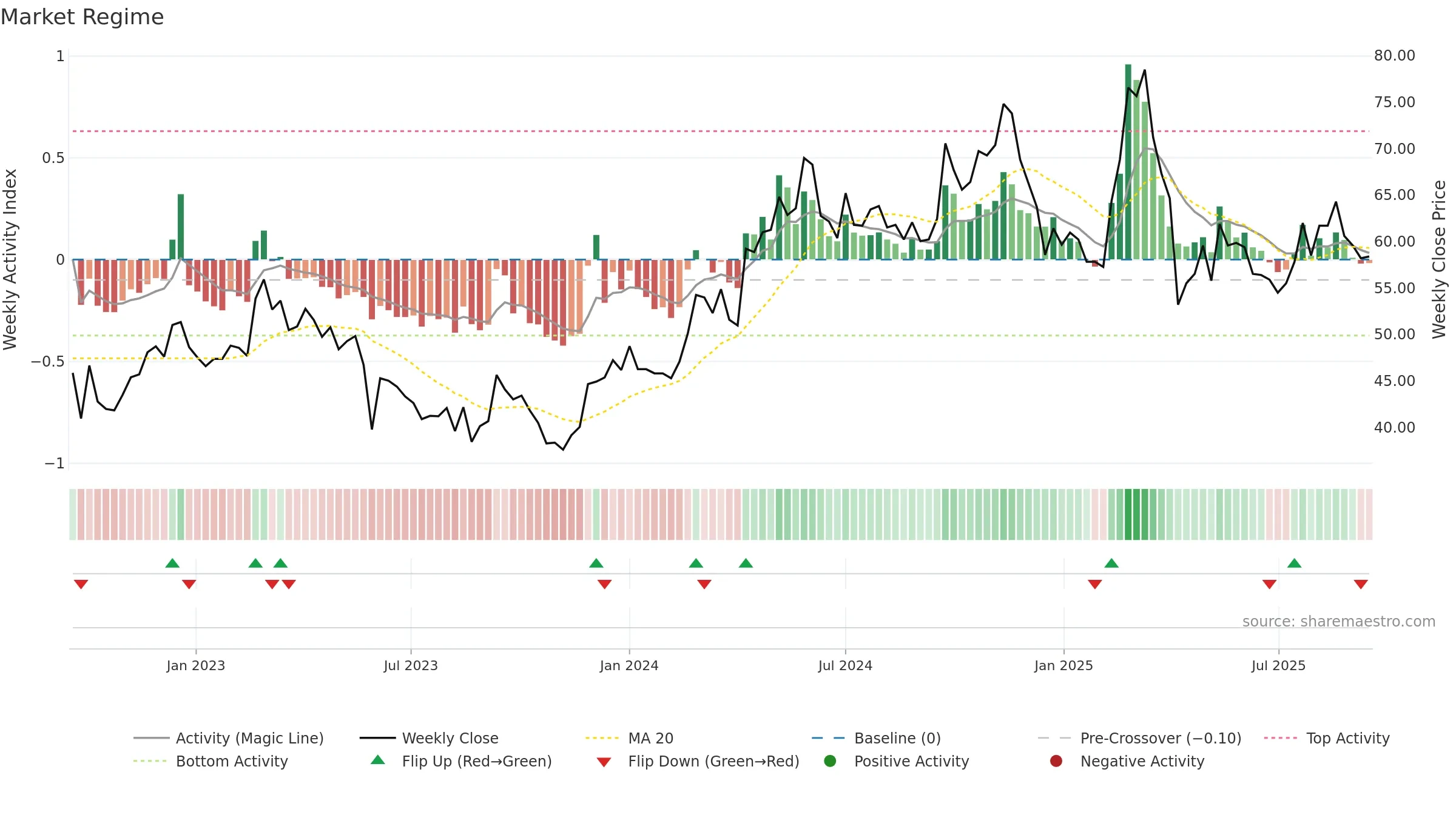 2637 weekly Market Snapshot chart, closing 2025-09-15.