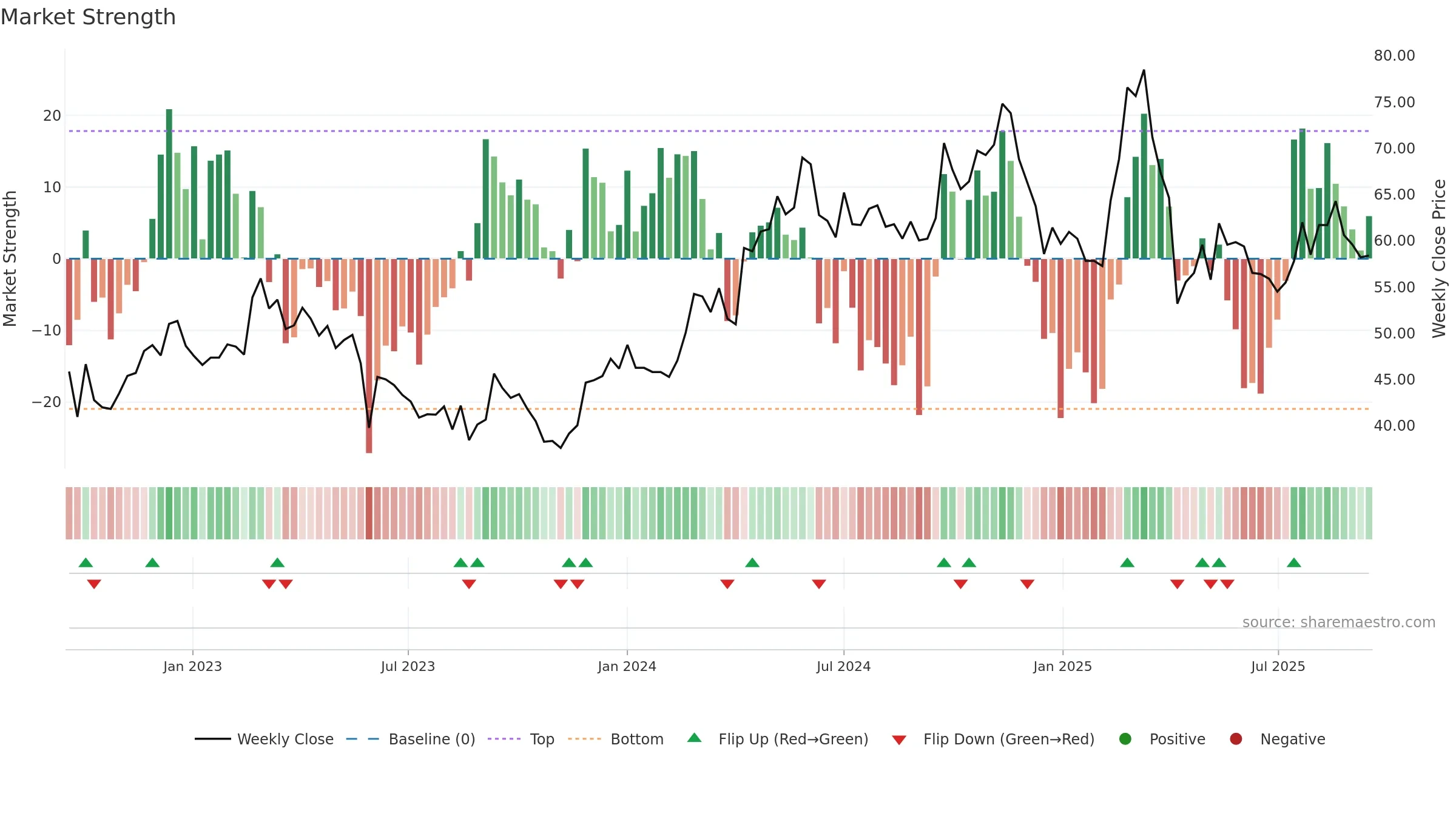 2637 weekly Market Strength chart, closing 2025-09-15.