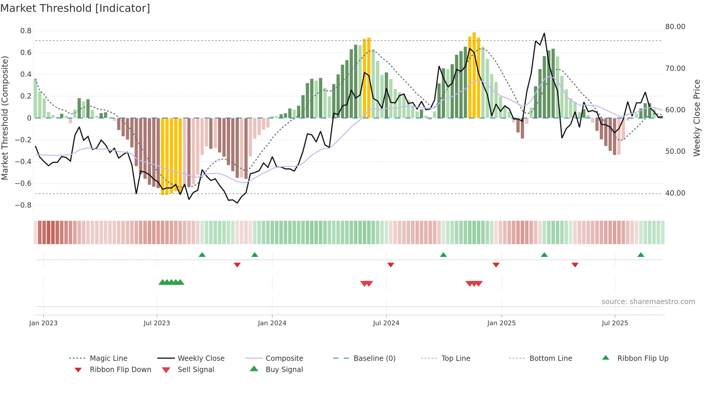 2637 weekly Market Threshold chart, closing 2025-09-15.