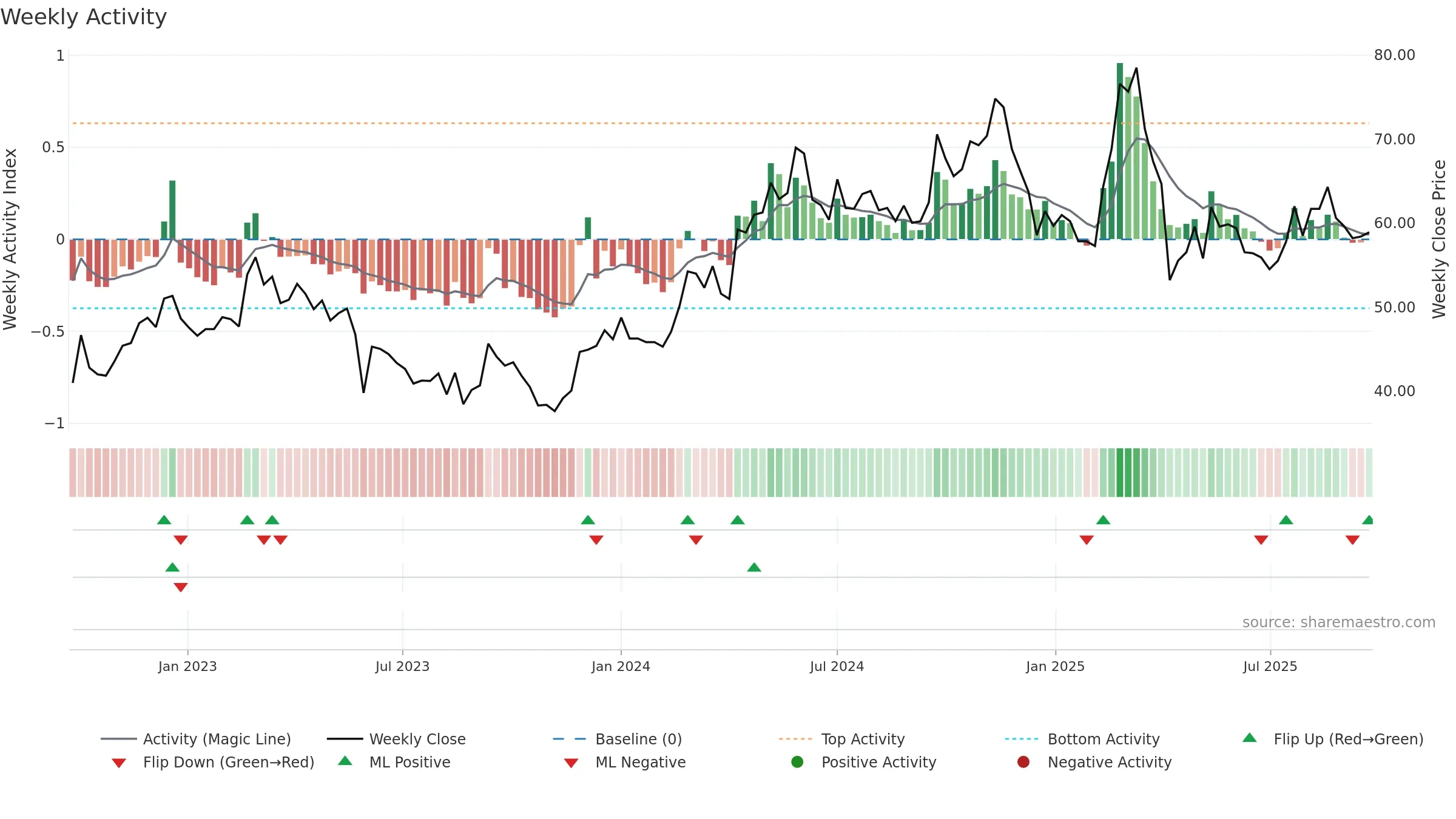 2637 weekly Activity chart, closing 2025-09-15.