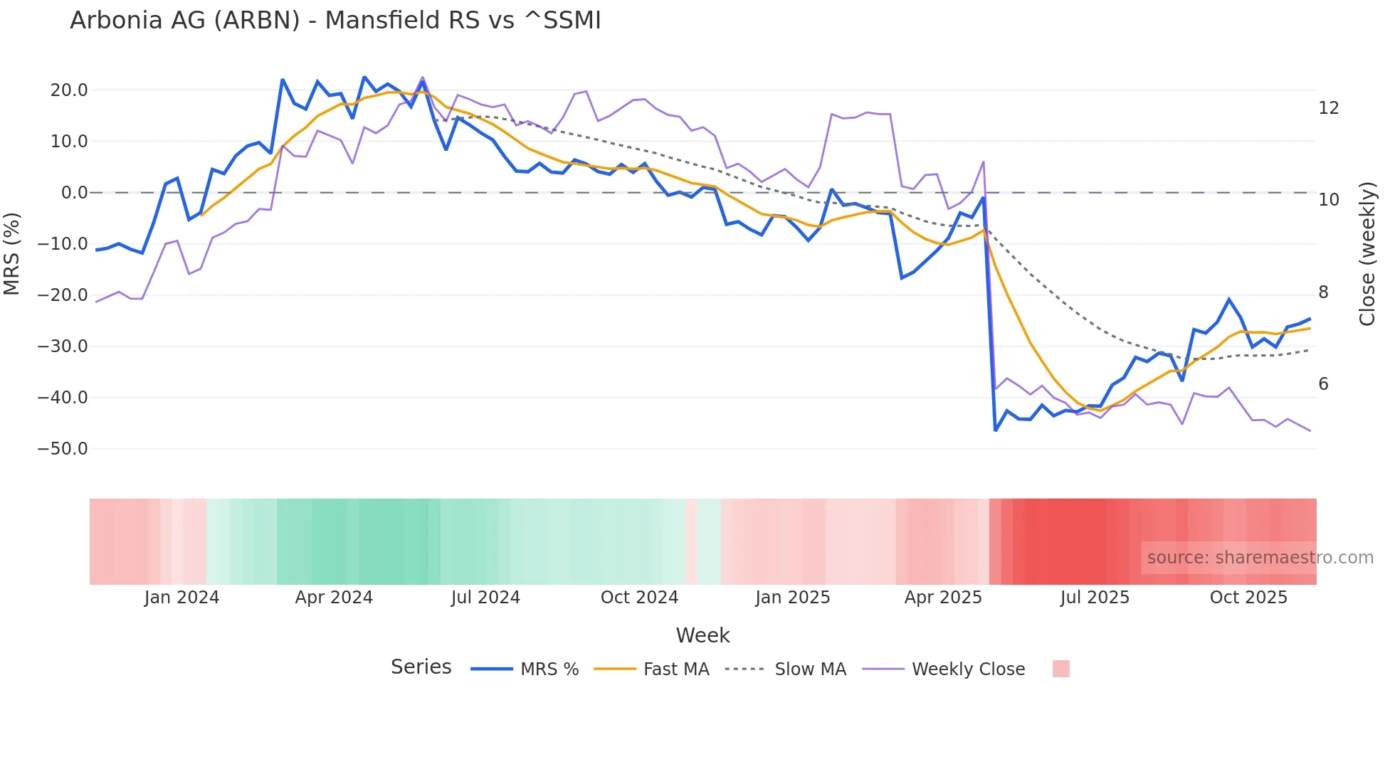 ARBN Mansfield Relative Strength chart
