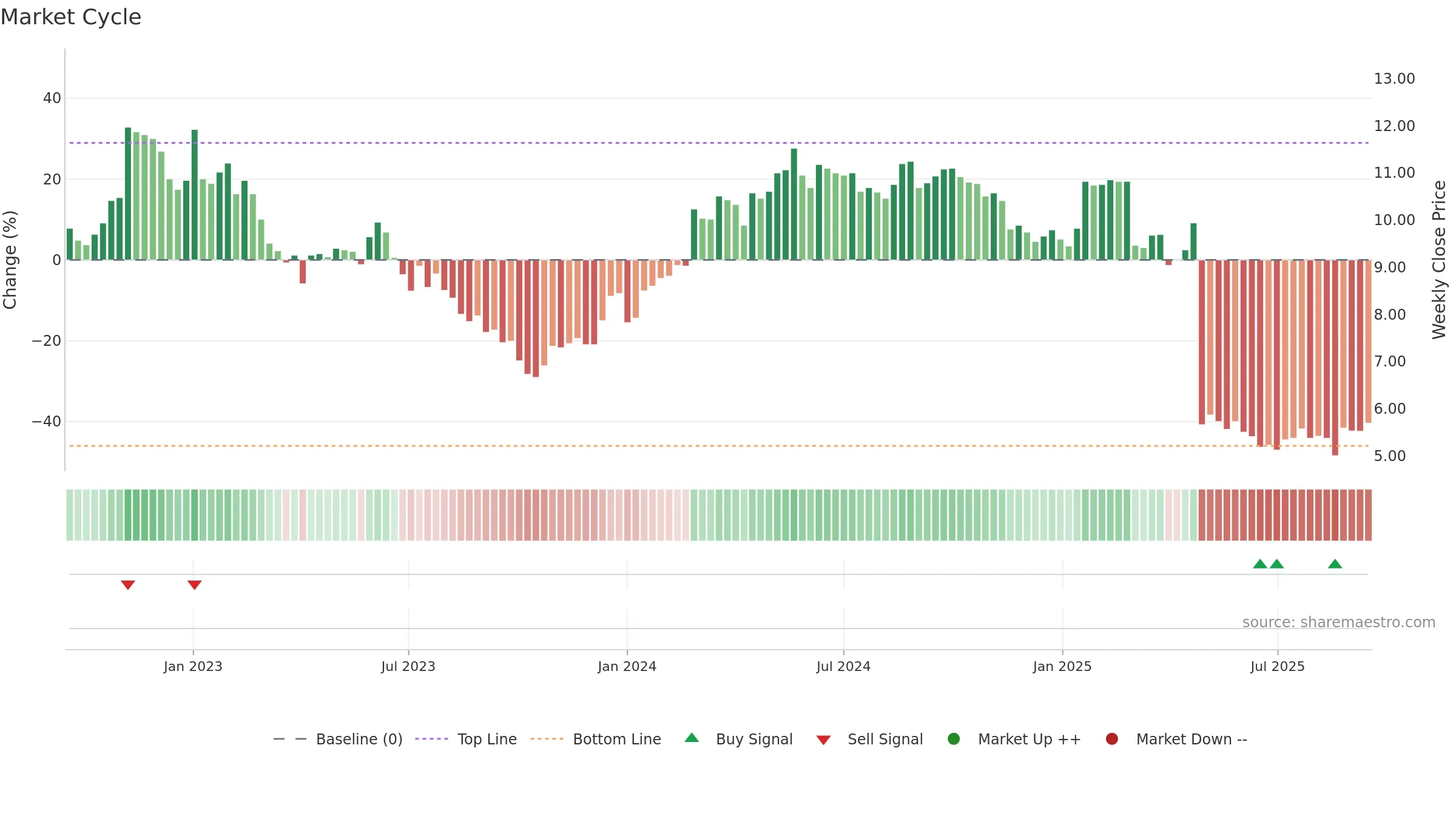 ARBN weekly Market Cycle chart, closing 2025-09-15.