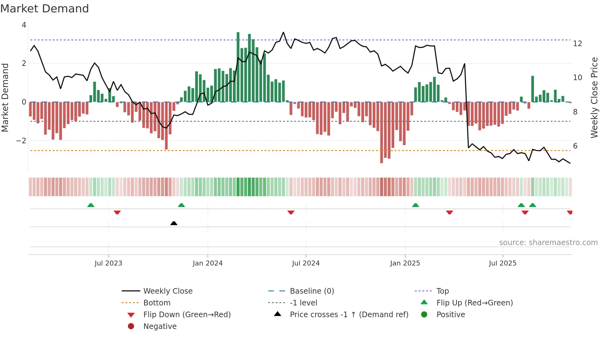 ARBN weekly Market Demand chart