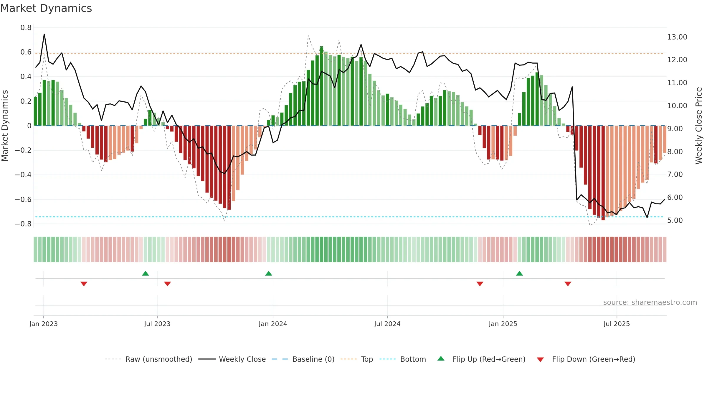 ARBN weekly Market Dynamics chart, closing 2025-09-15.