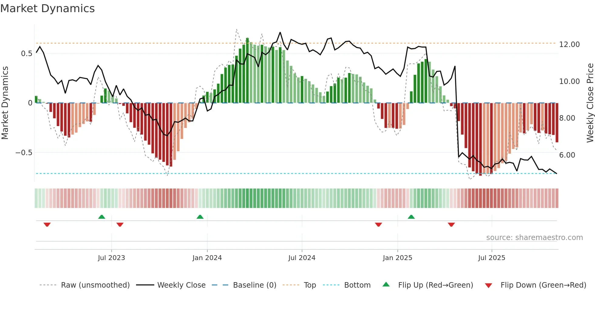 ARBN weekly Market Dynamics chart