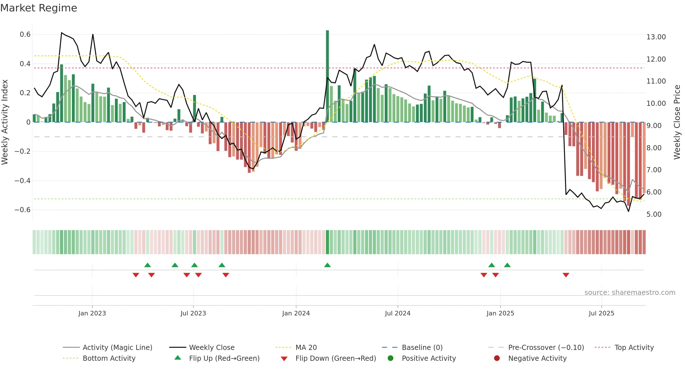 ARBN weekly Market Snapshot chart, closing 2025-09-15.
