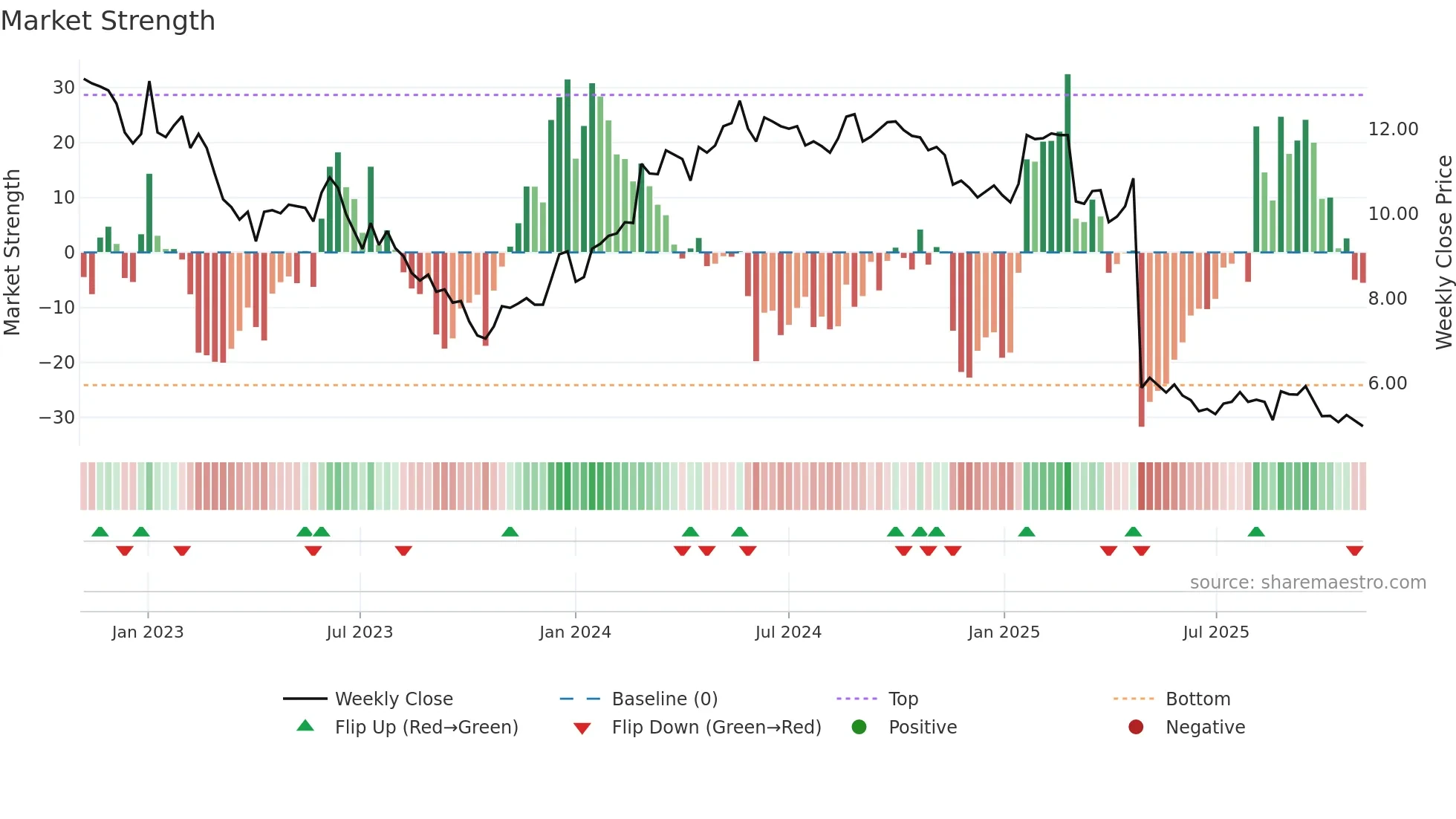 ARBN weekly Market Strength chart