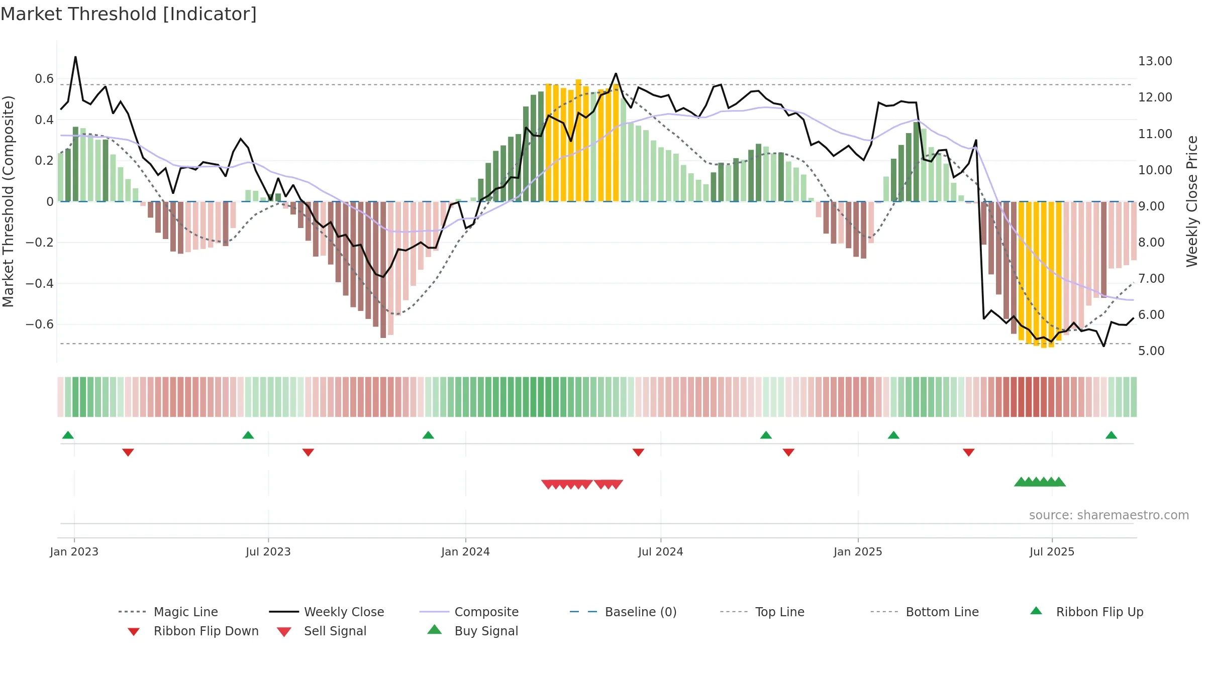 ARBN weekly Market Threshold chart, closing 2025-09-15.