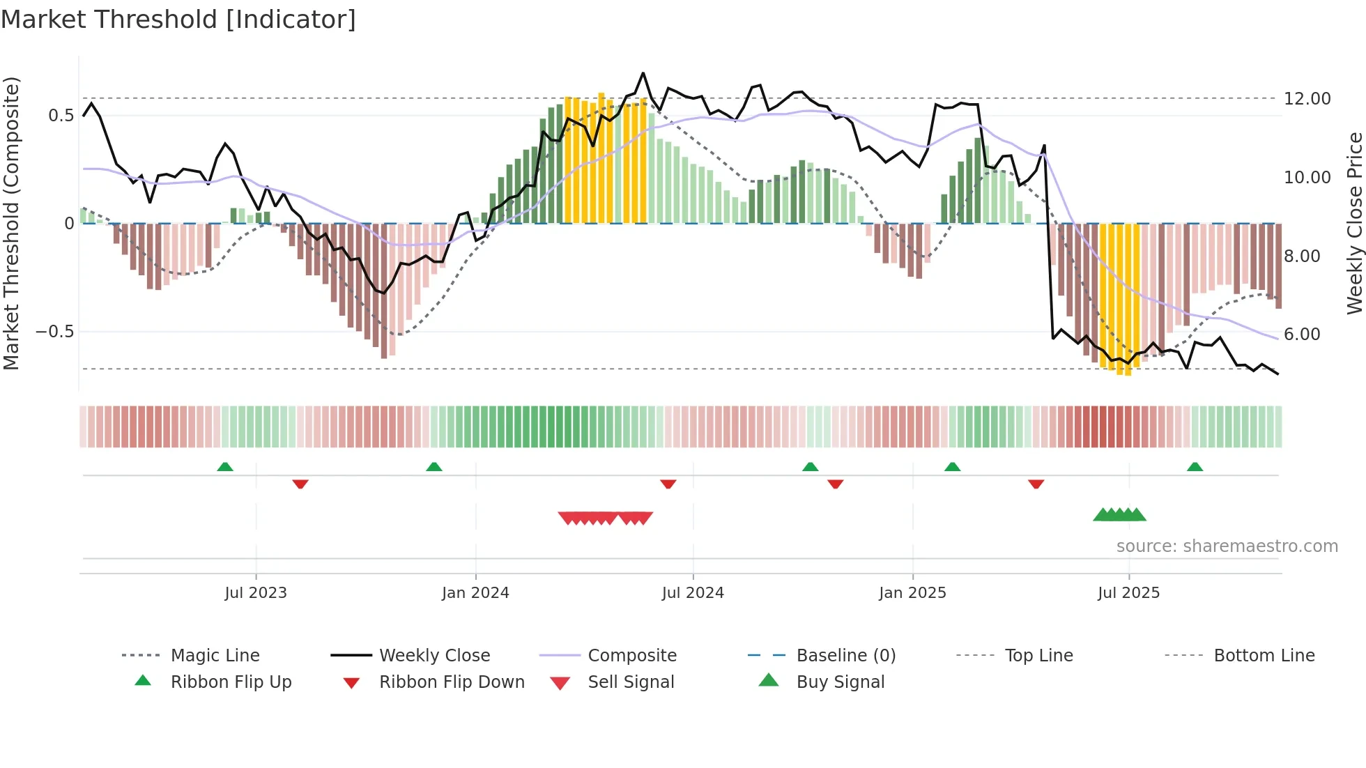 ARBN weekly Market Threshold chart