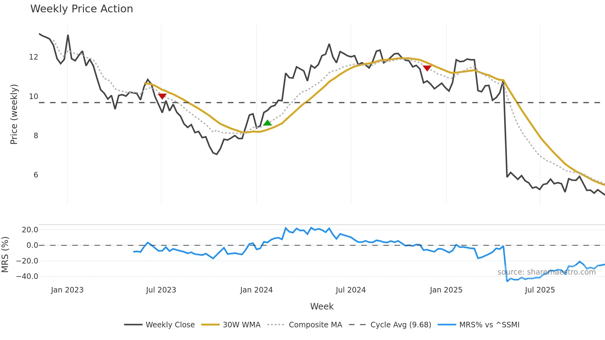 ARBN weekly Price Action chart, closing 2025-11-03
