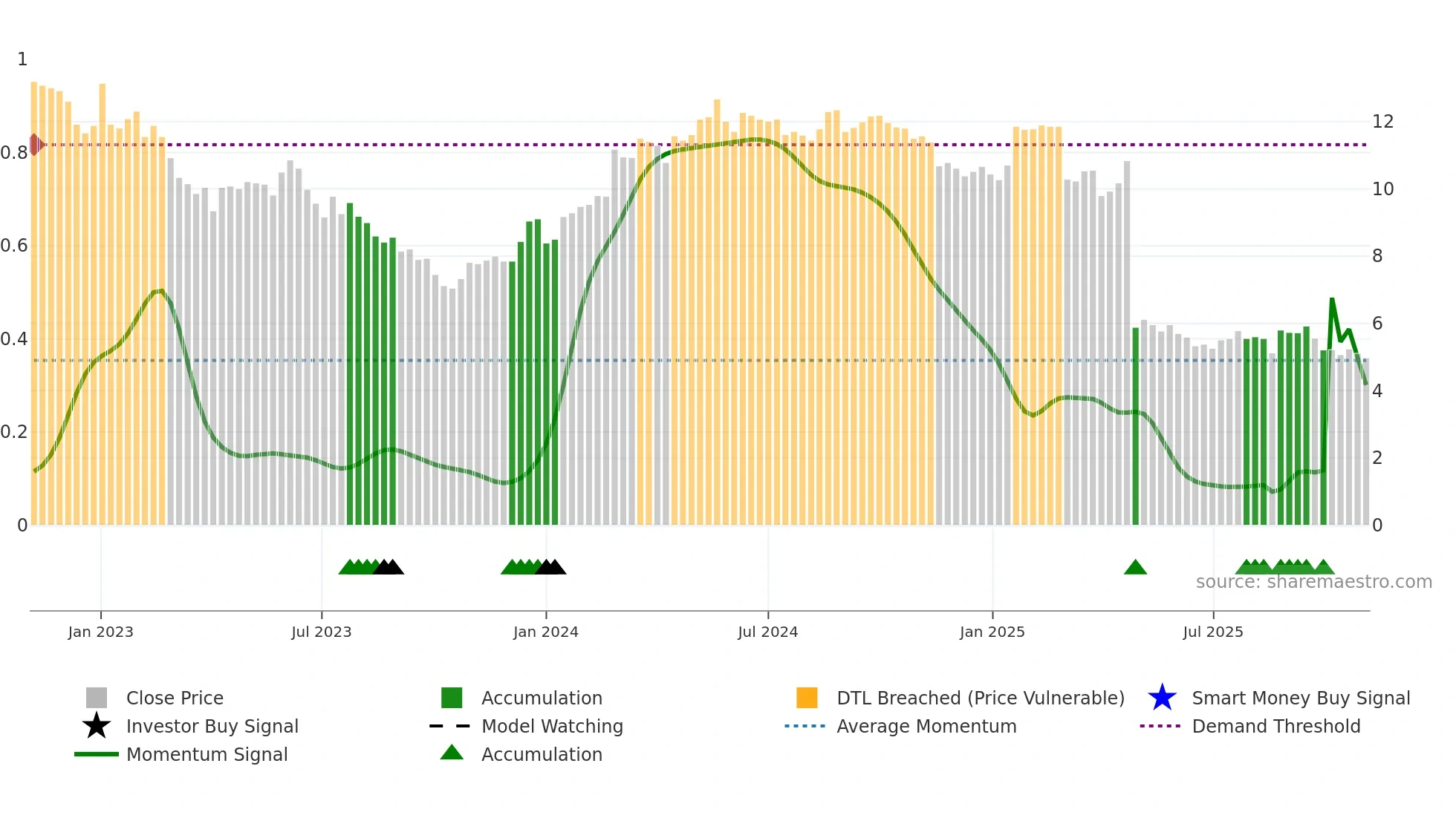 ARBN weekly Smart Money chart