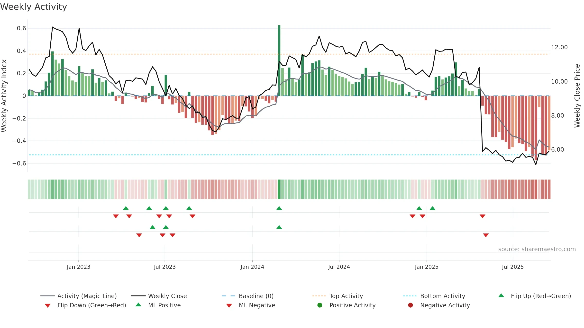 ARBN weekly Activity chart, closing 2025-09-15.