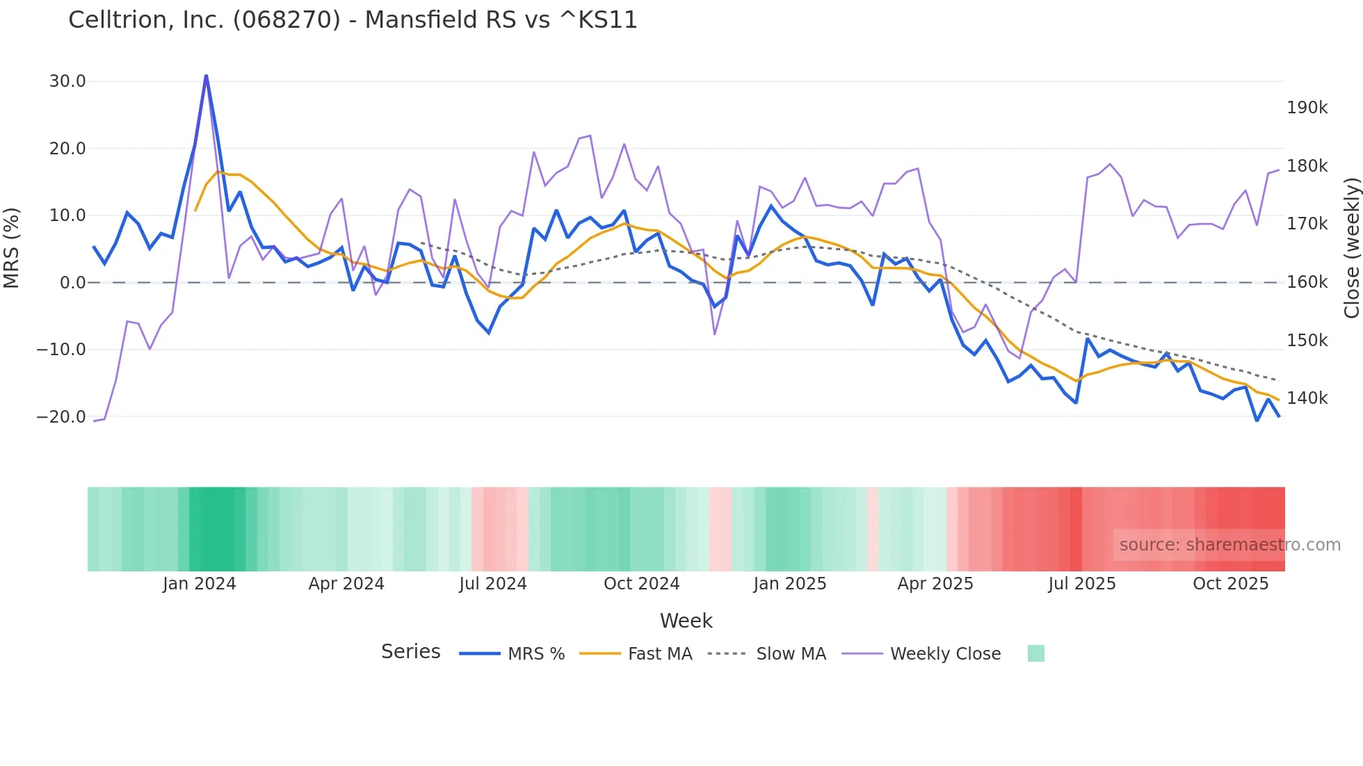 068270 Mansfield Relative Strength chart