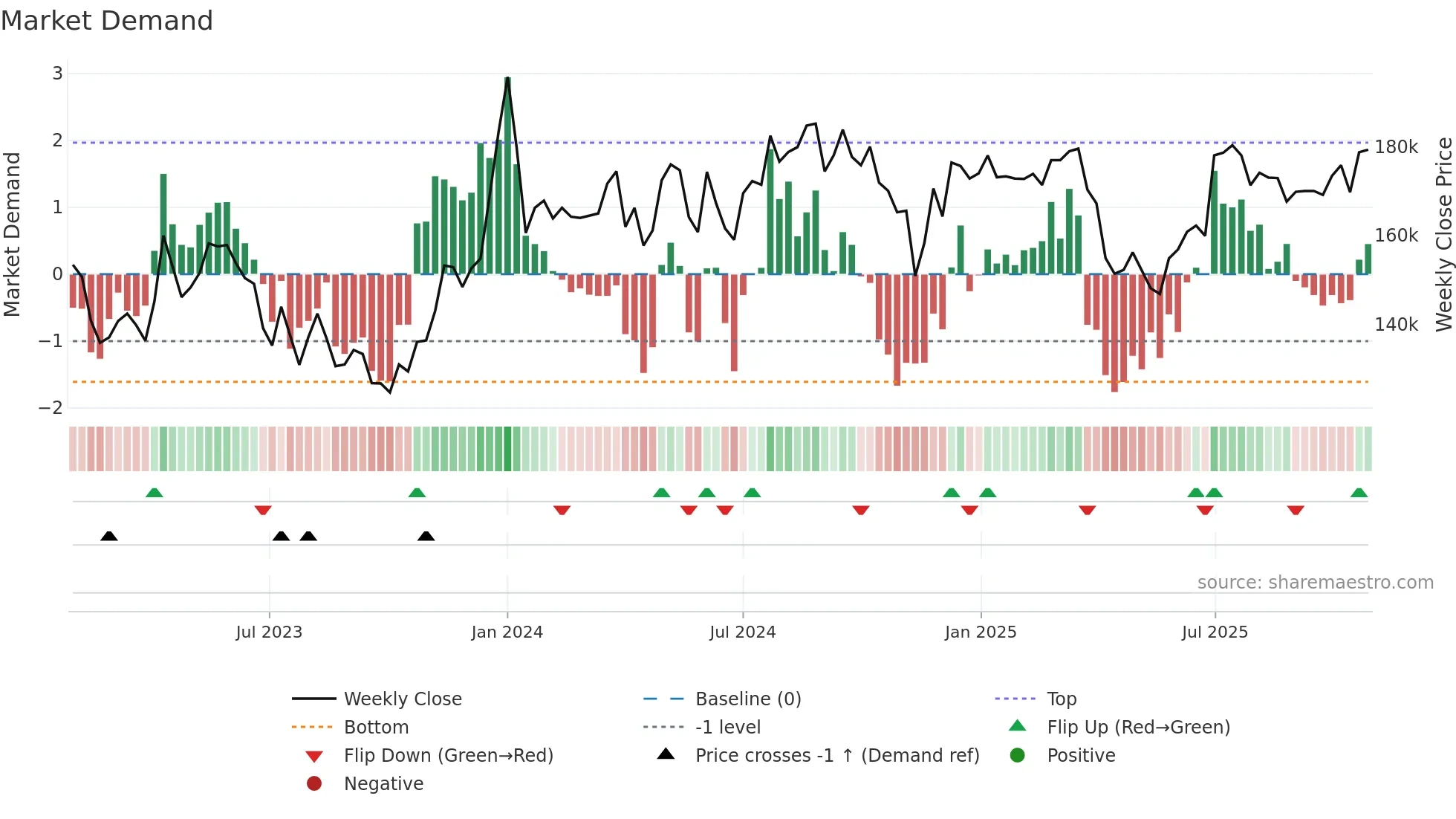 068270 weekly Market Demand chart