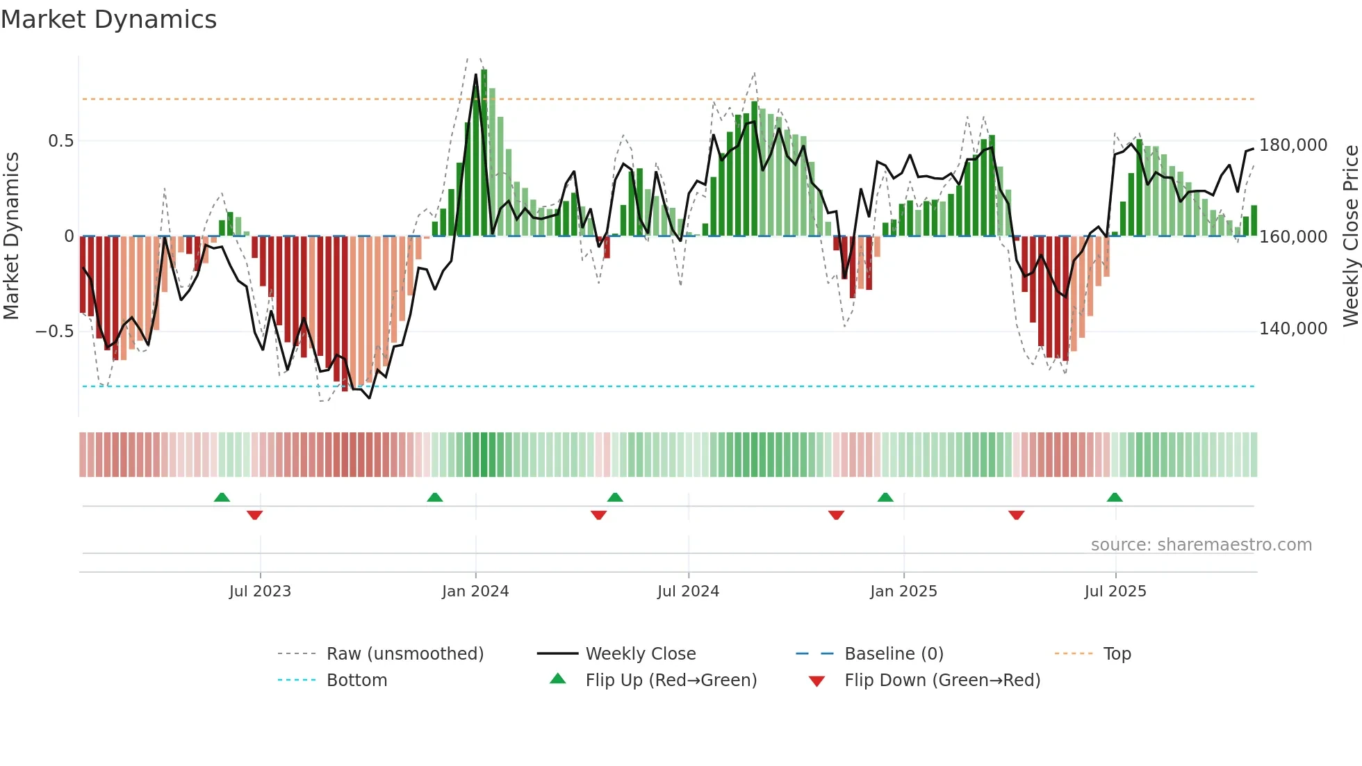 068270 weekly Market Dynamics chart