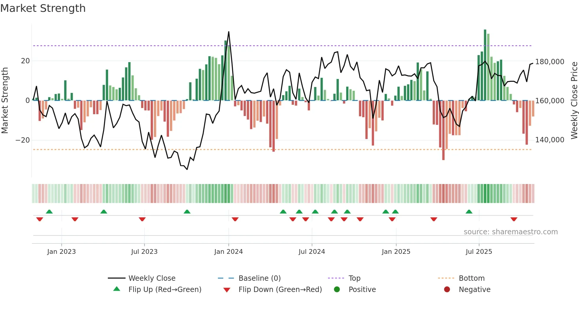 068270 weekly Market Strength chart