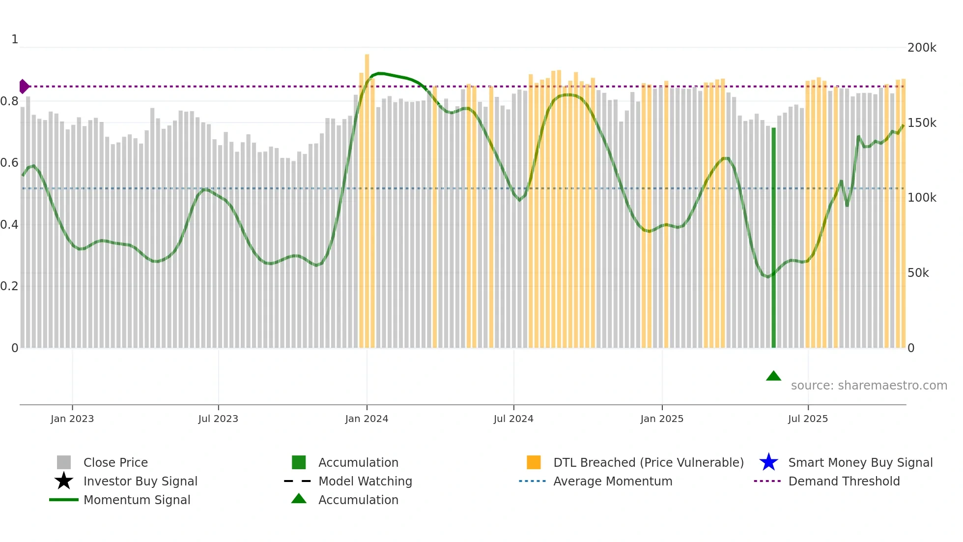 068270 weekly Smart Money chart