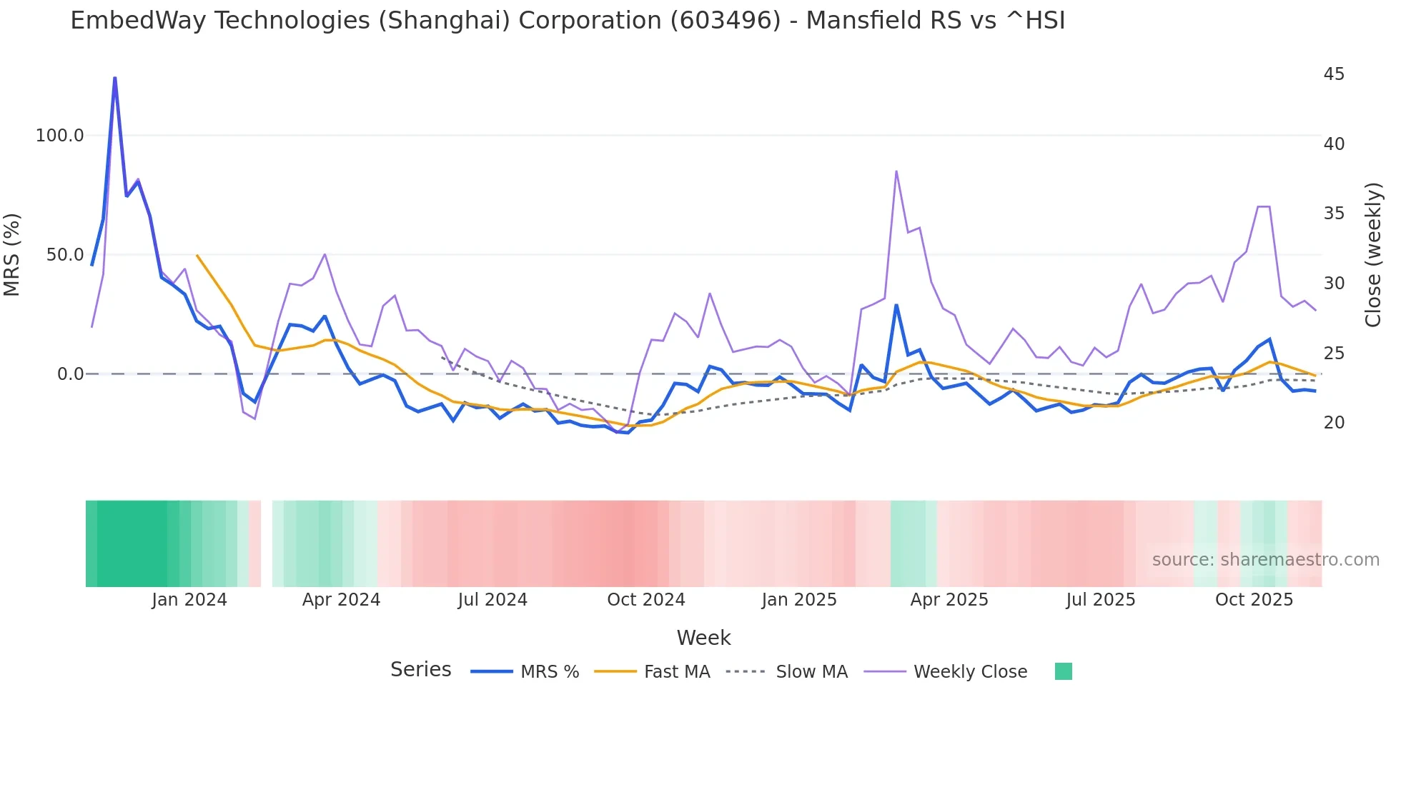 603496 Mansfield Relative Strength chart