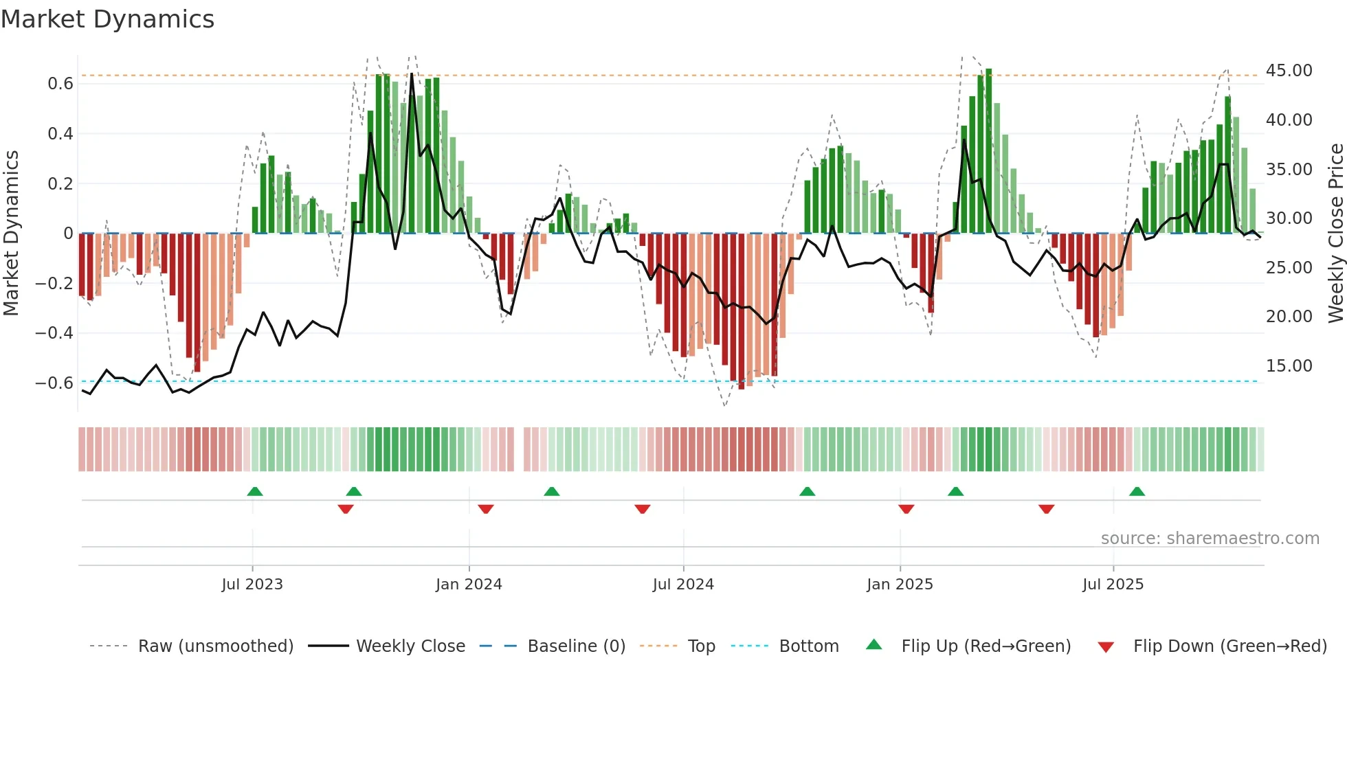 603496 weekly Market Dynamics chart