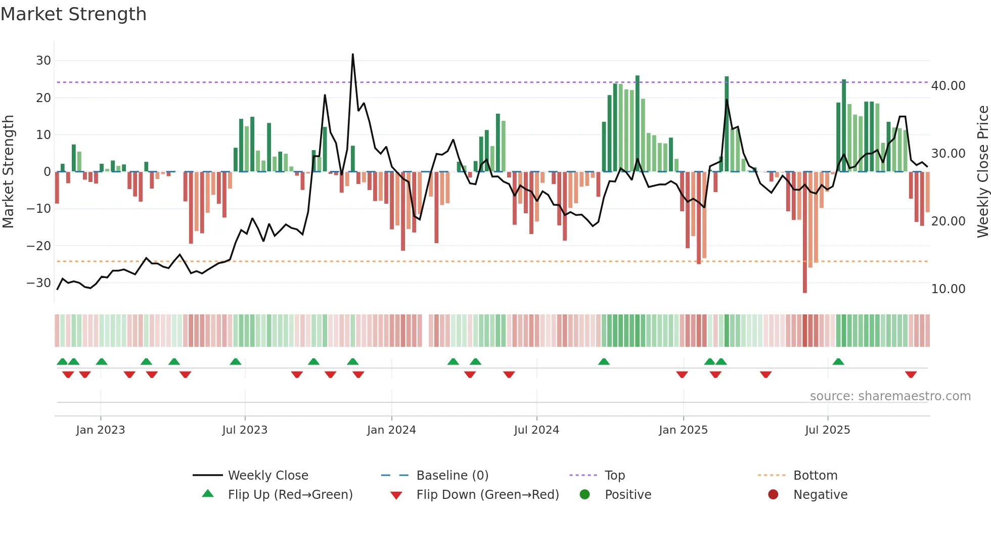 603496 weekly Market Strength chart